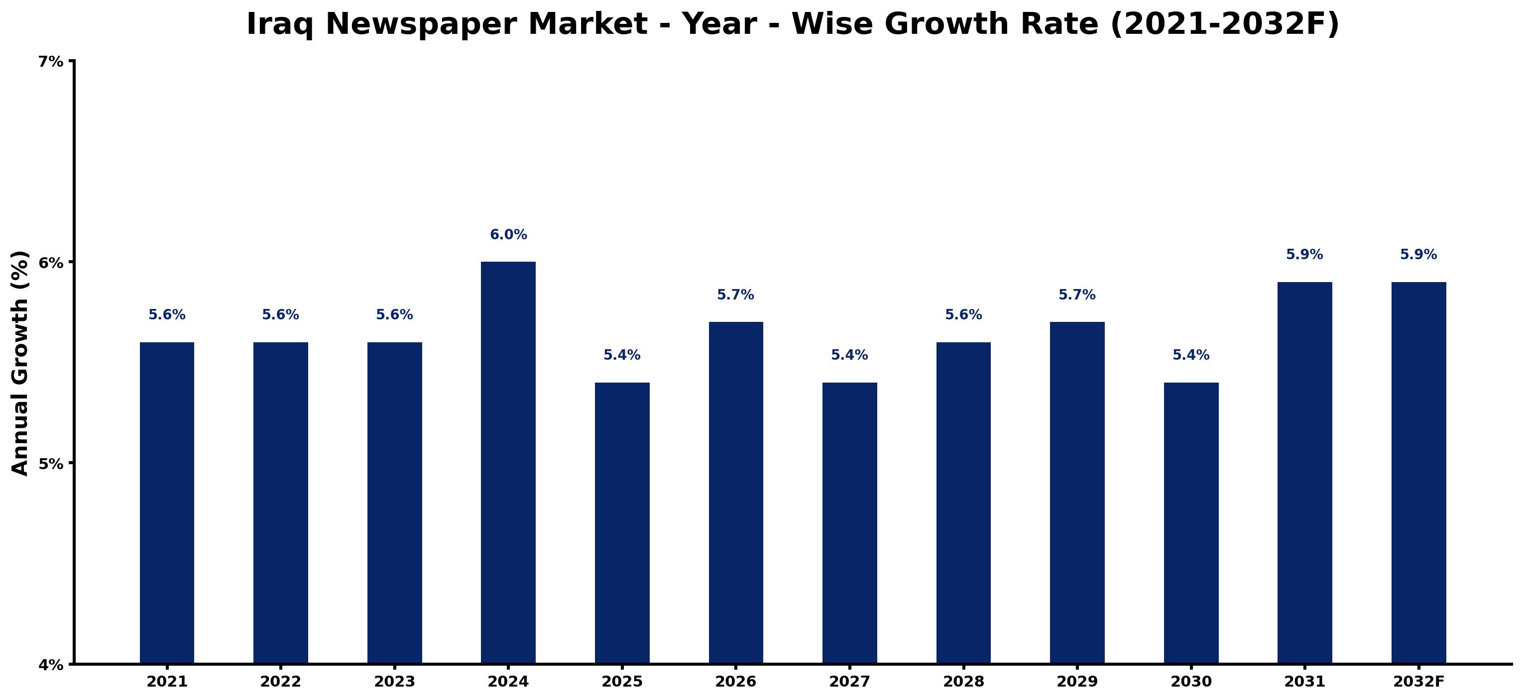 Iraq Newspaper Market Year-wise Growth Rate and Key Drivers