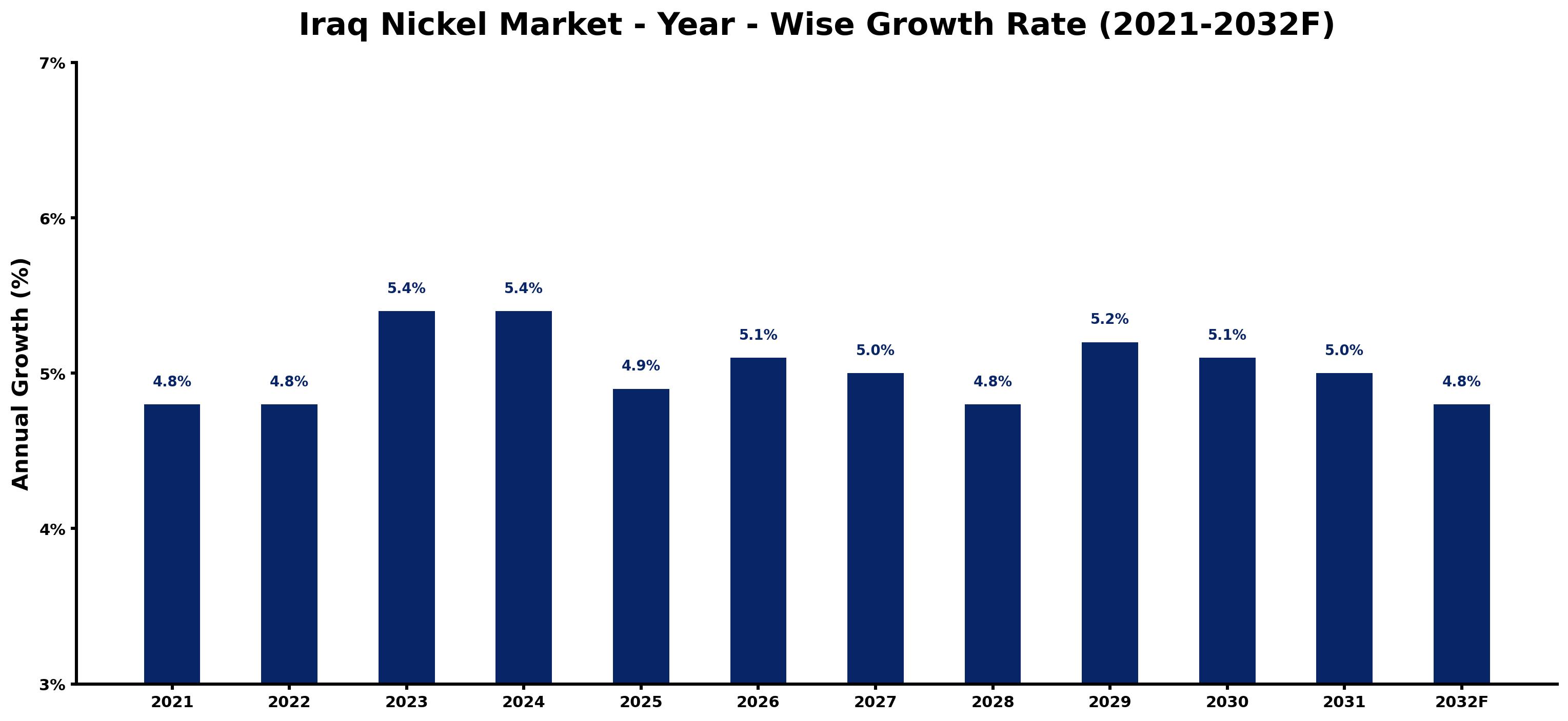 Iraq Nickel Market Year-wise Growth Rate and Key Drivers