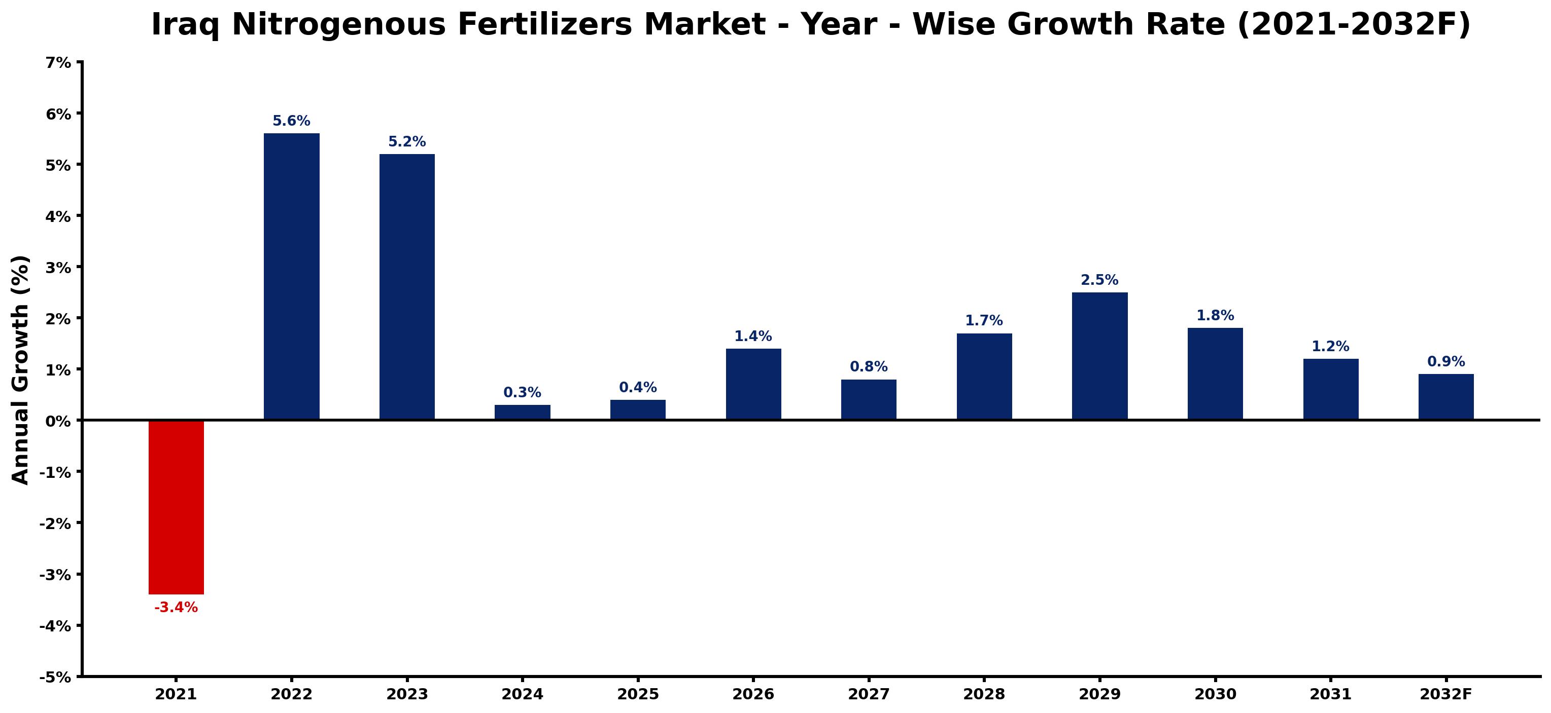 Iraq Nitrogenous Fertilizers Market Year-wise Growth Rate and Key Drivers