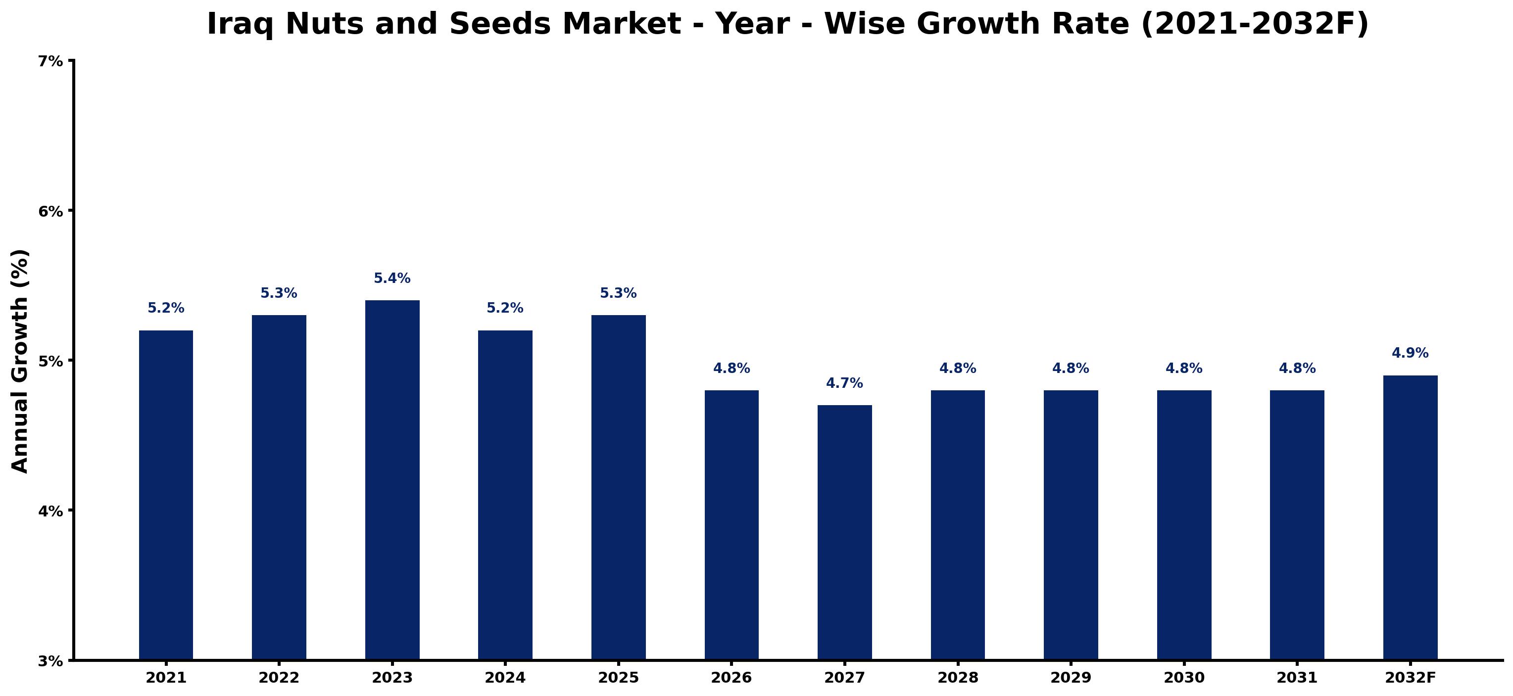 Iraq Nuts and Seeds Market Year-wise Growth Rate and Key Drivers
