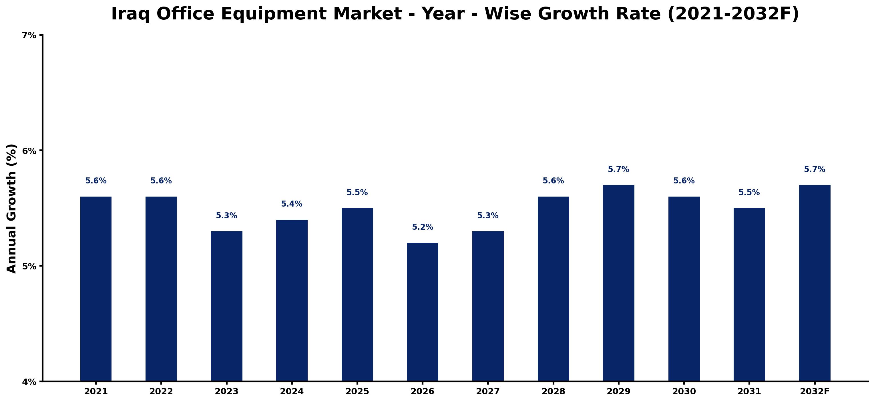 Iraq Office Equipment Market Year-wise Growth Rate and Key Drivers
