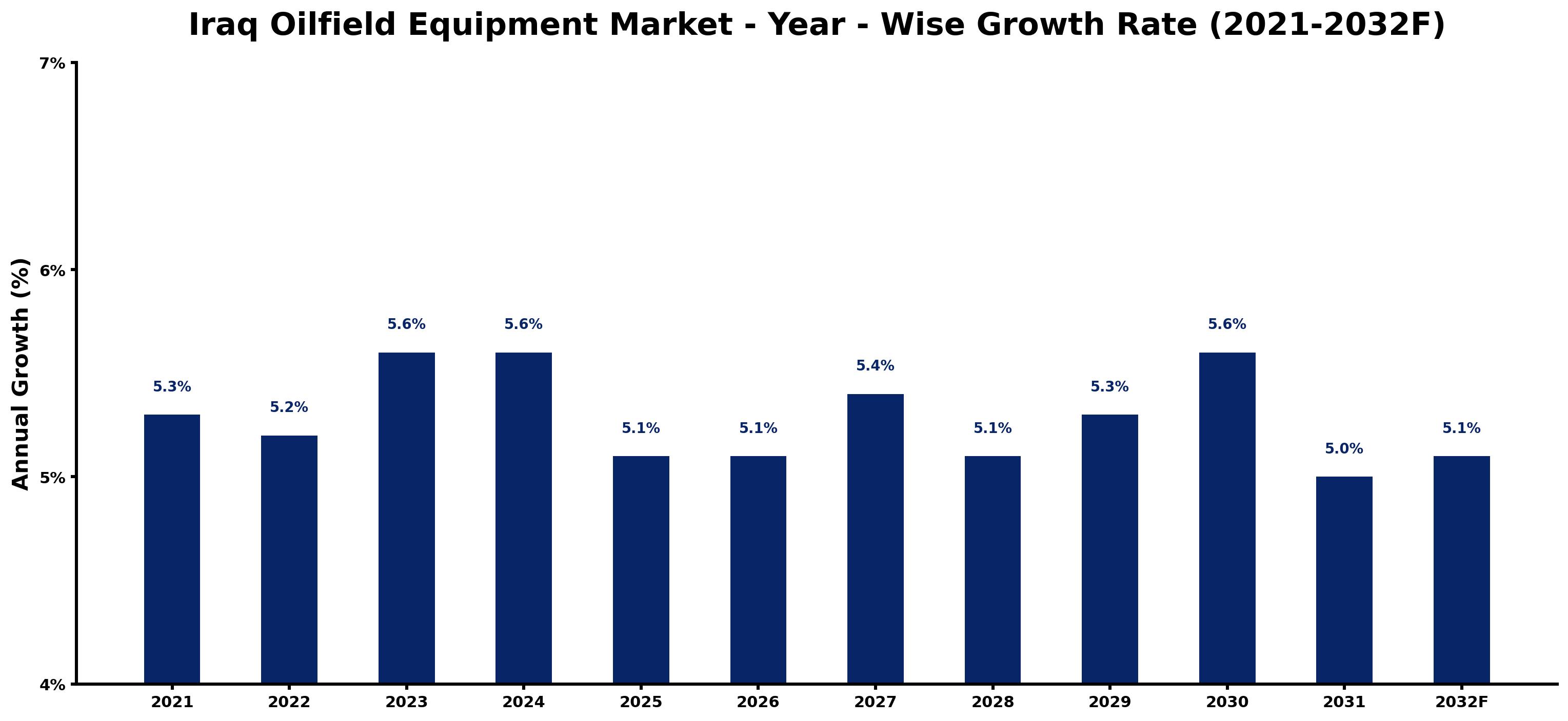Iraq Oilfield Equipment Market Year-wise Growth Rate and Key Drivers