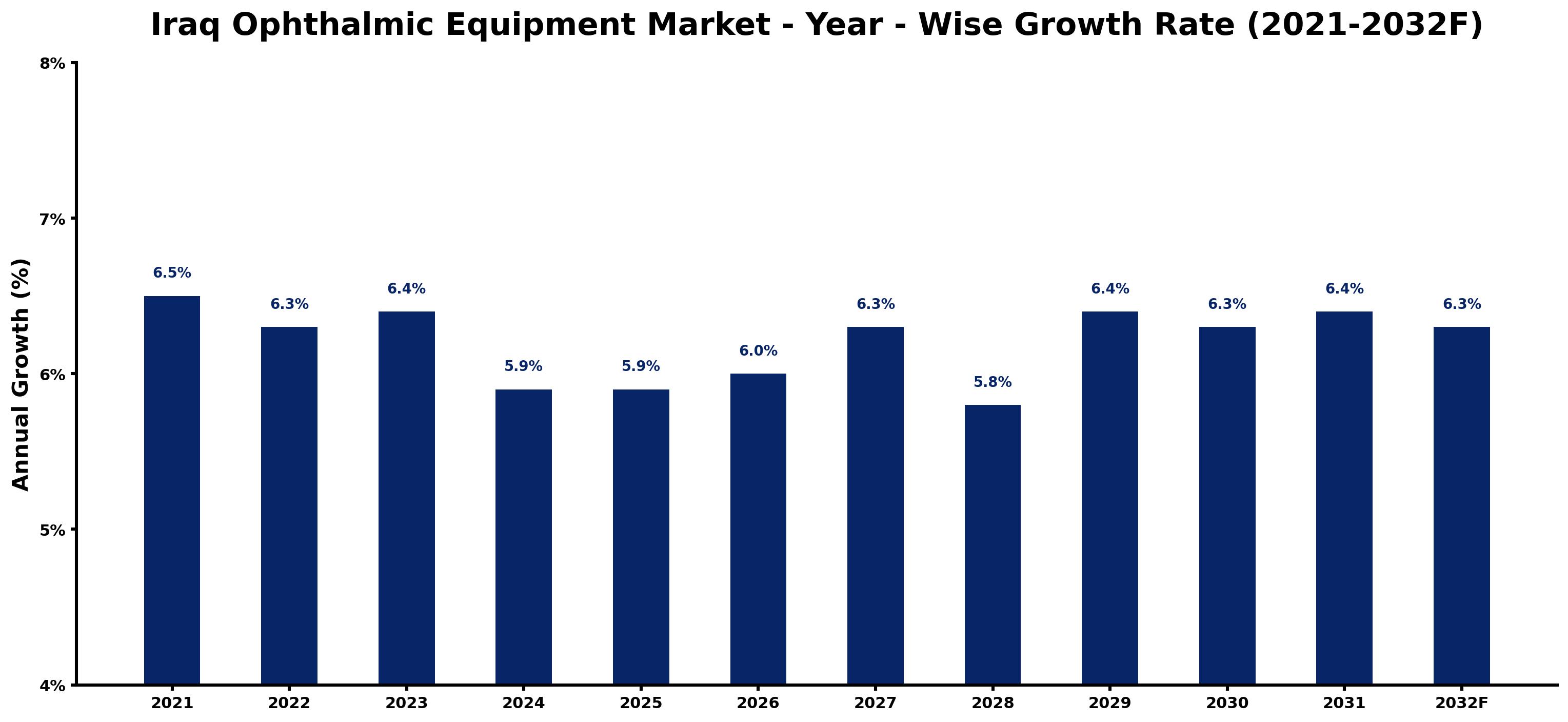 Iraq Ophthalmic Equipment Market Year-wise Growth Rate and Key Drivers
