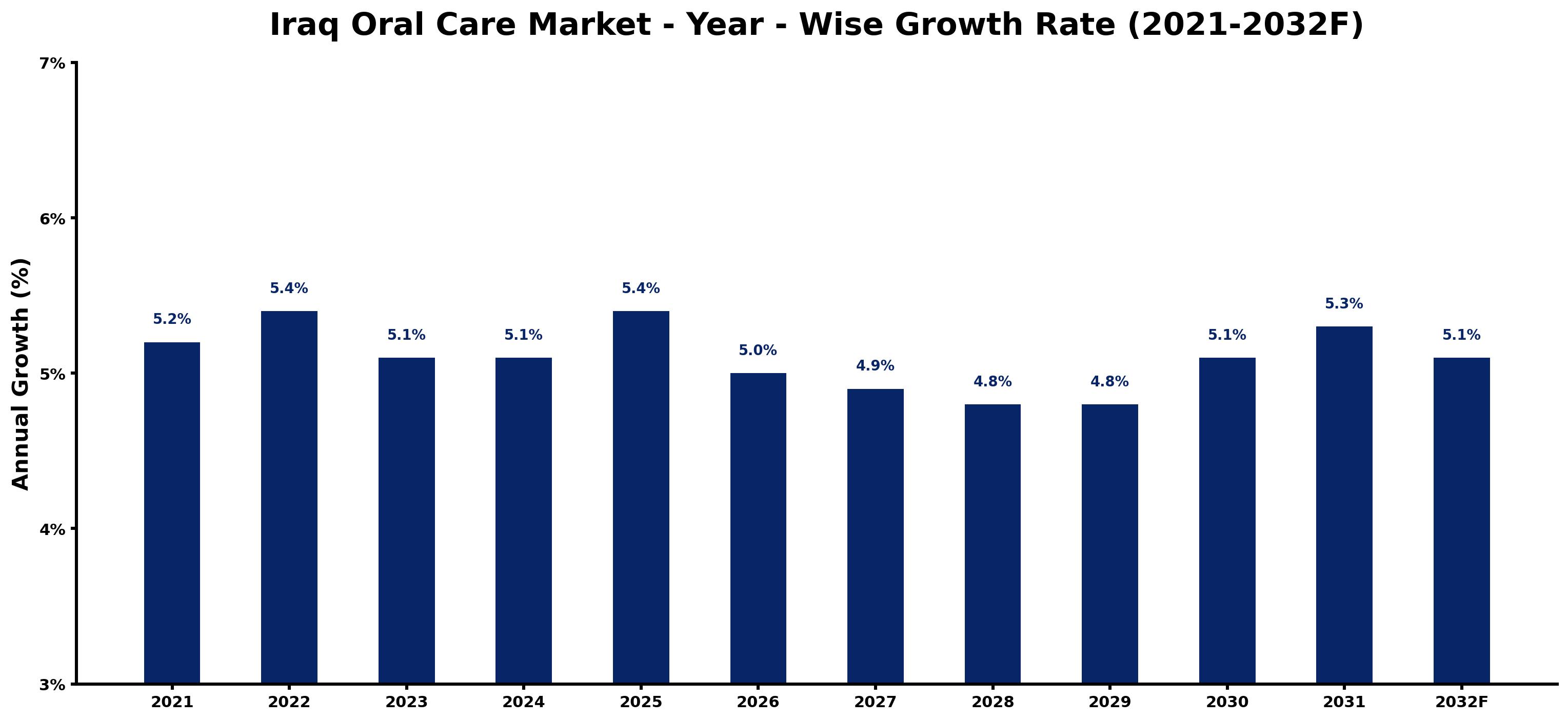 Iraq Oral Care Market Year-wise Growth Rate and Key Drivers
