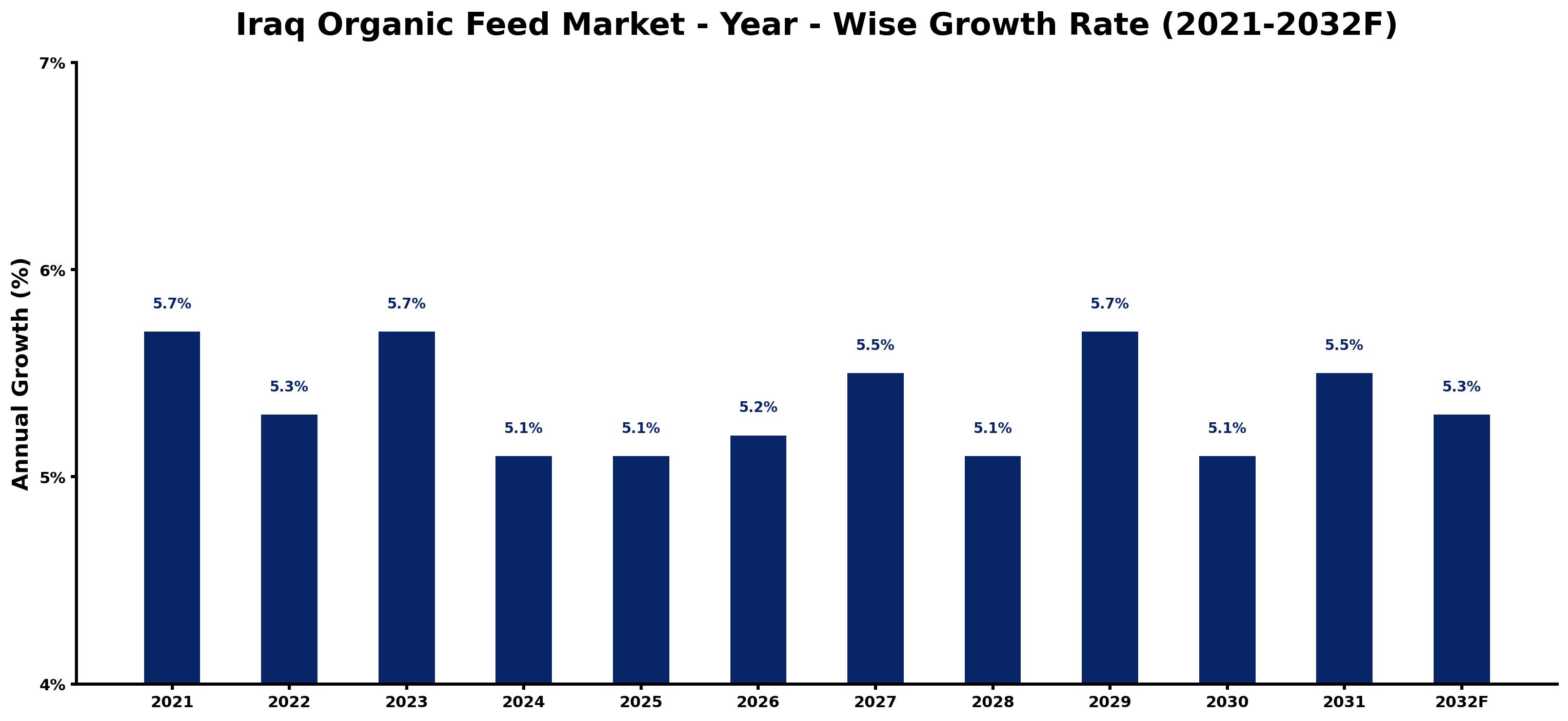 Iraq Organic Feed Market Year-wise Growth Rate and Key Drivers