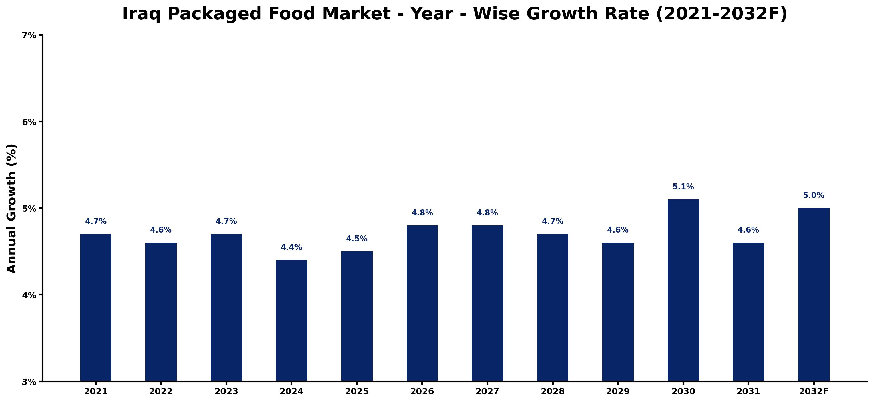 Iraq Packaged Food Market Year-wise Growth Rate and Key Drivers