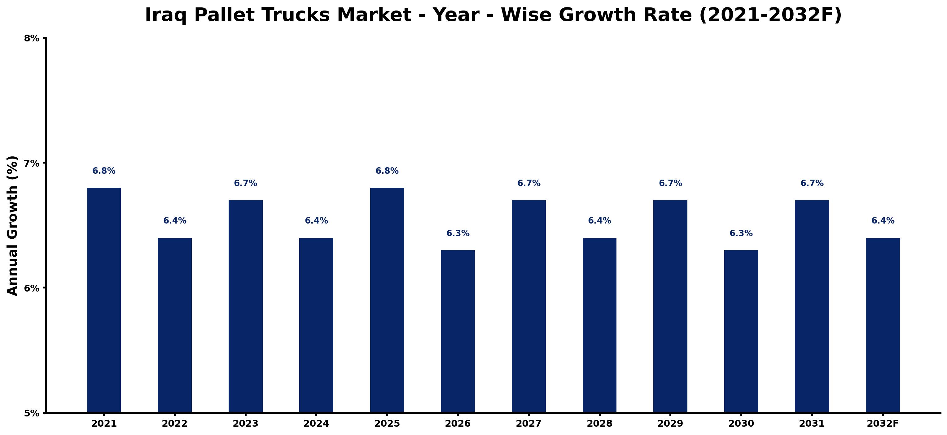 Iraq Pallet Trucks Market Year-wise Growth Rate and Key Drivers