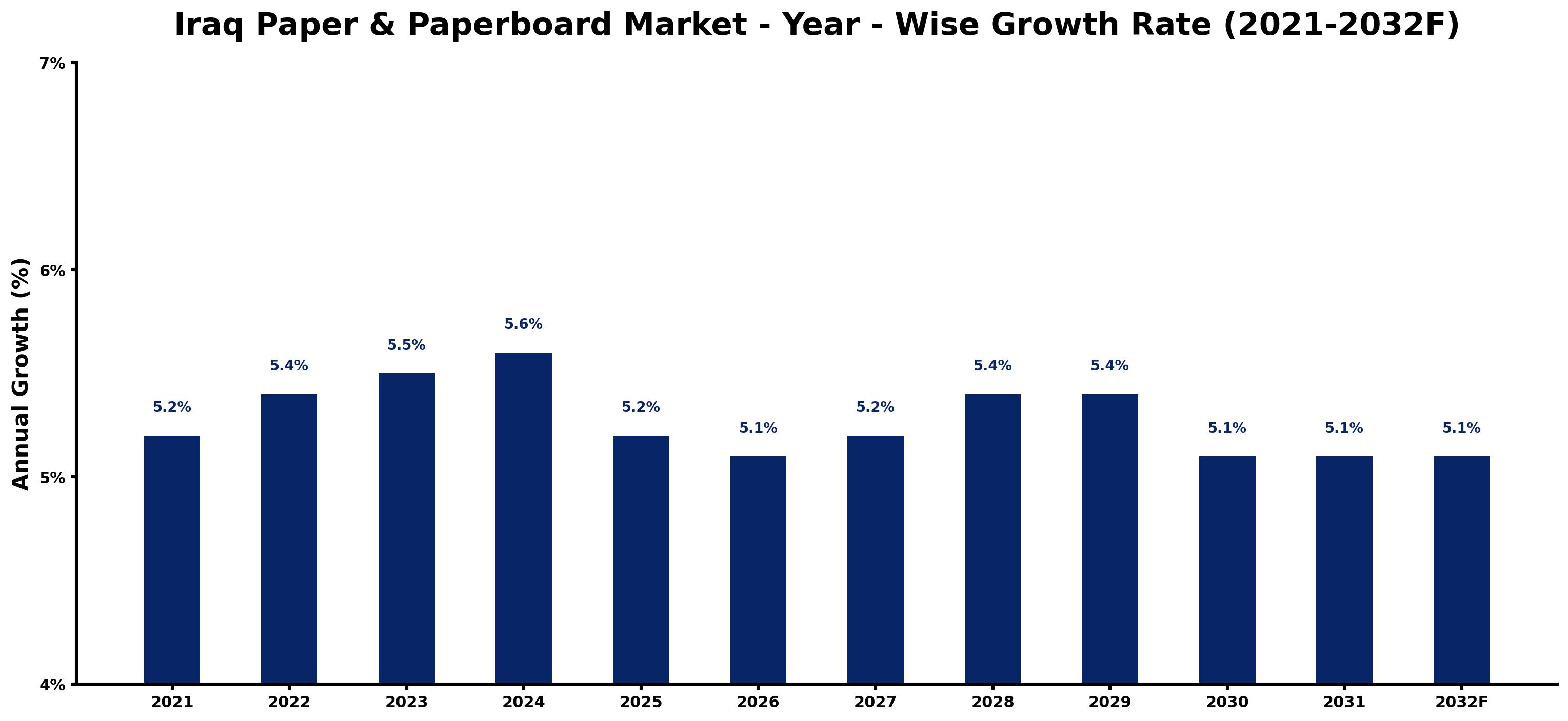 Iraq Paper & Paperboard Market Year-wise Growth Rate and Key Drivers