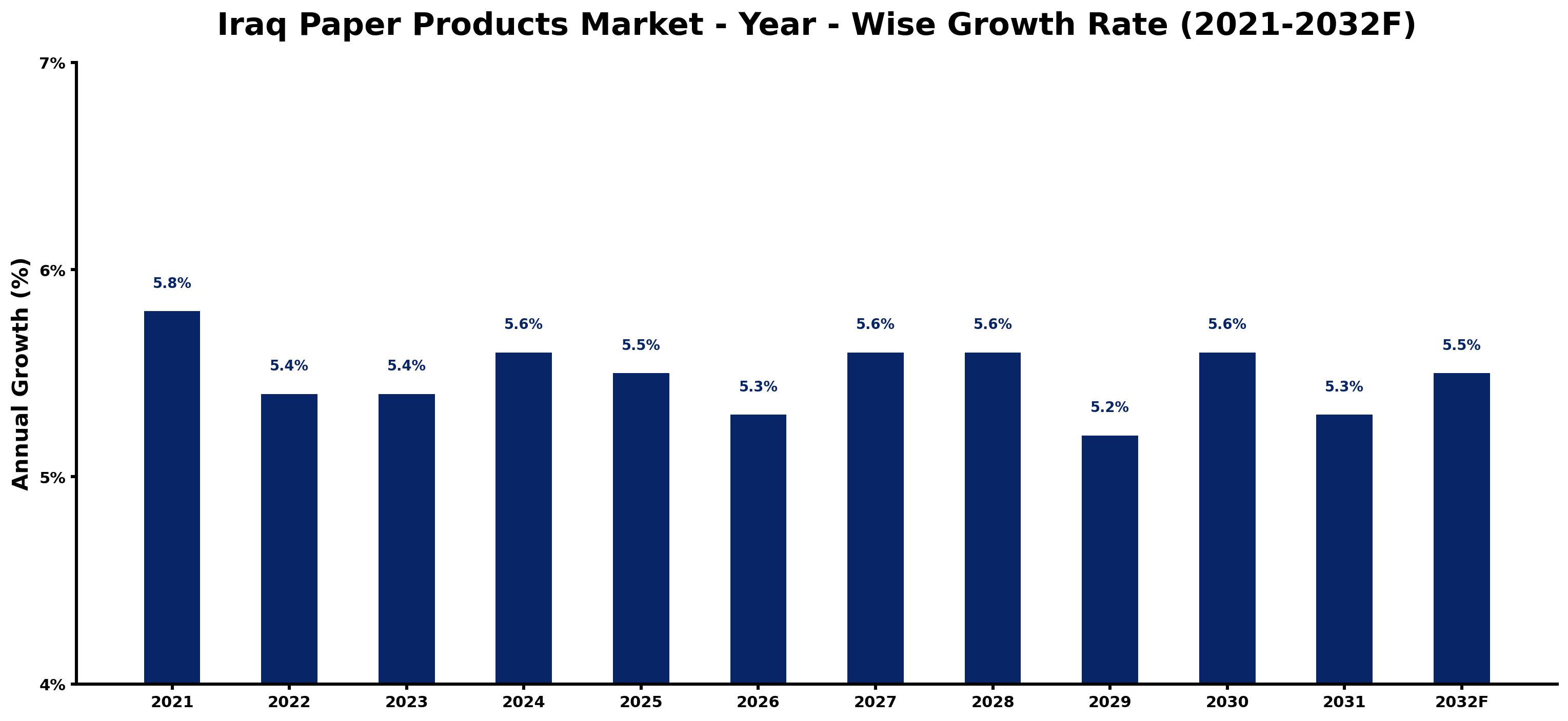 Iraq Paper Products Market Year-wise Growth Rate and Key Drivers