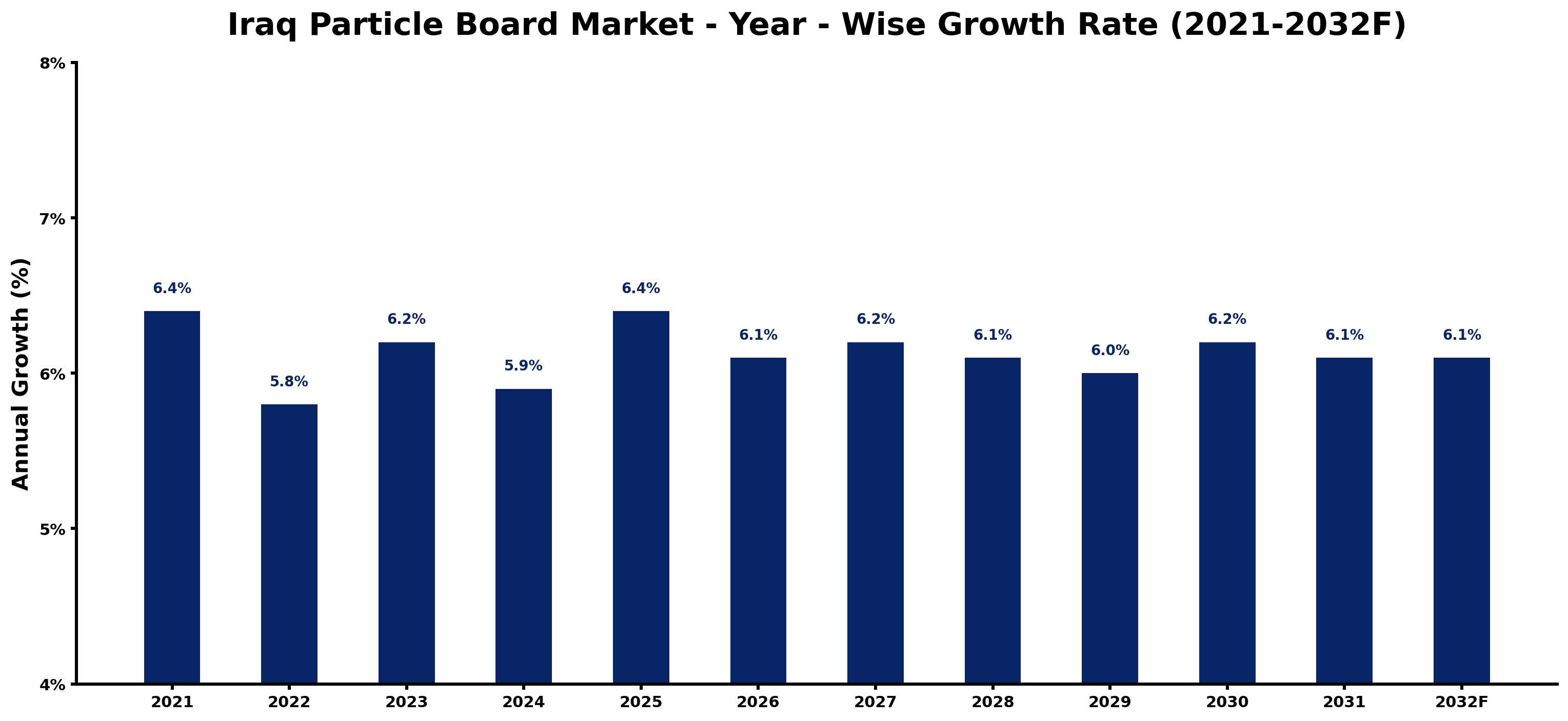 Iraq Particle Board Market Year-wise Growth Rate and Key Drivers