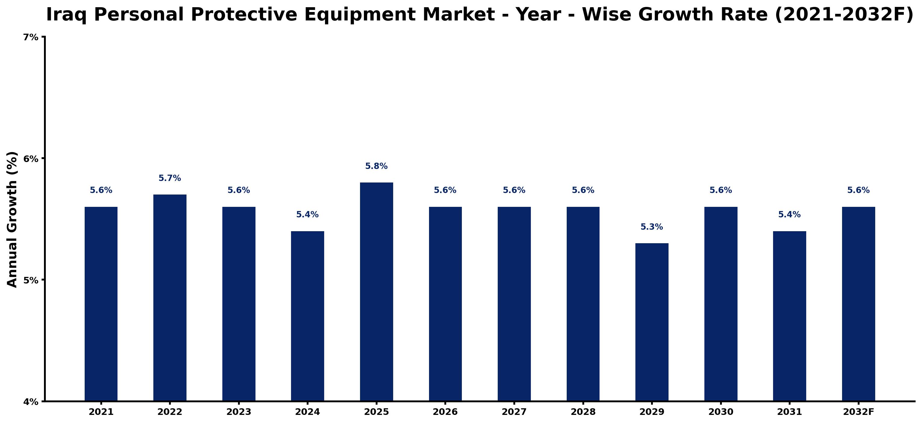 Iraq Personal Protective Equipment Market Year-wise Growth Rate and Key Drivers