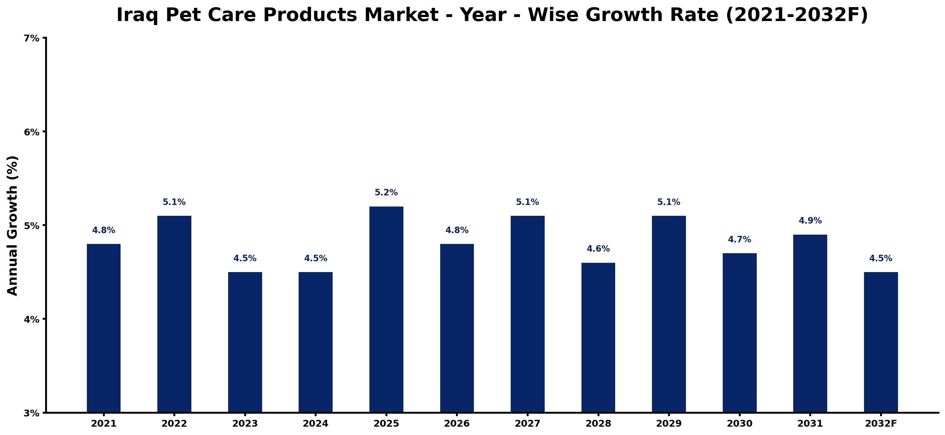 Iraq Pet Care Products Market Year-wise Growth Rate and Key Drivers