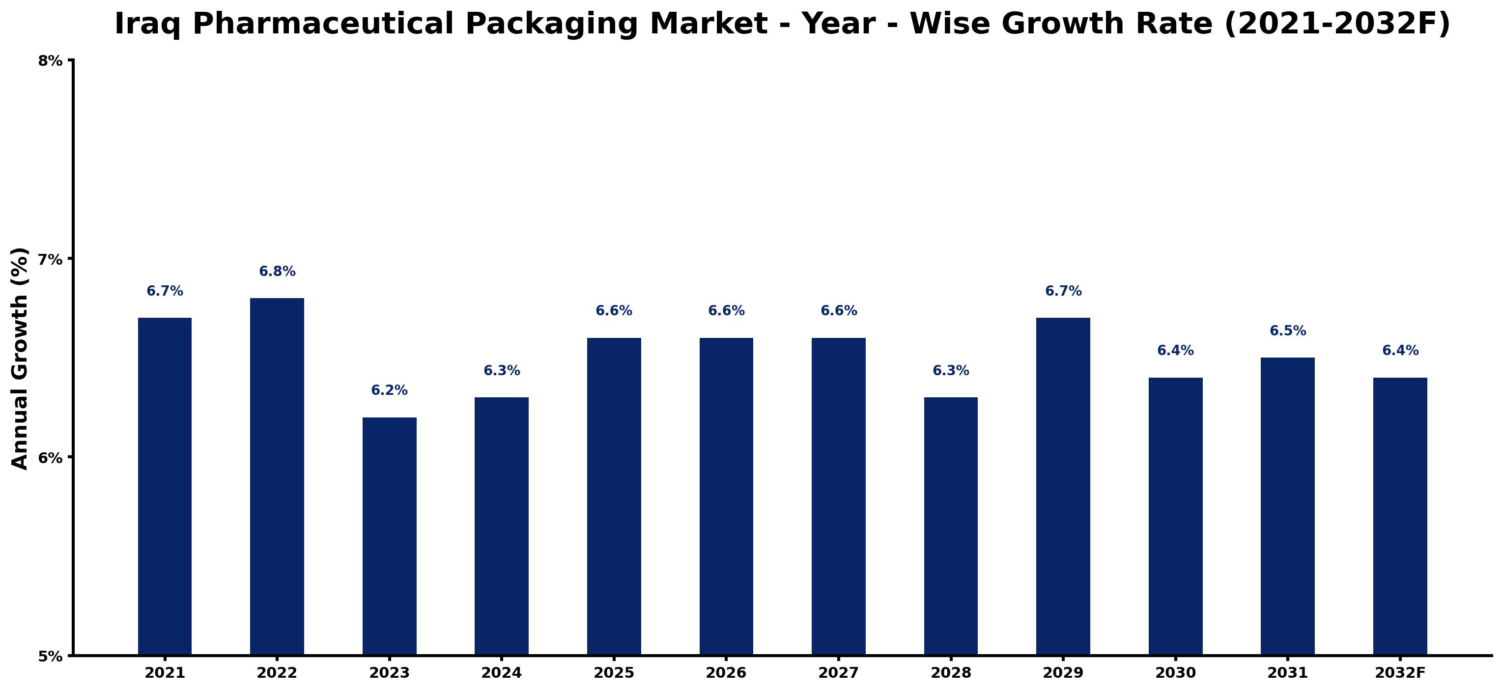 Iraq Pharmaceutical Packaging Market Year-wise Growth Rate and Key Drivers