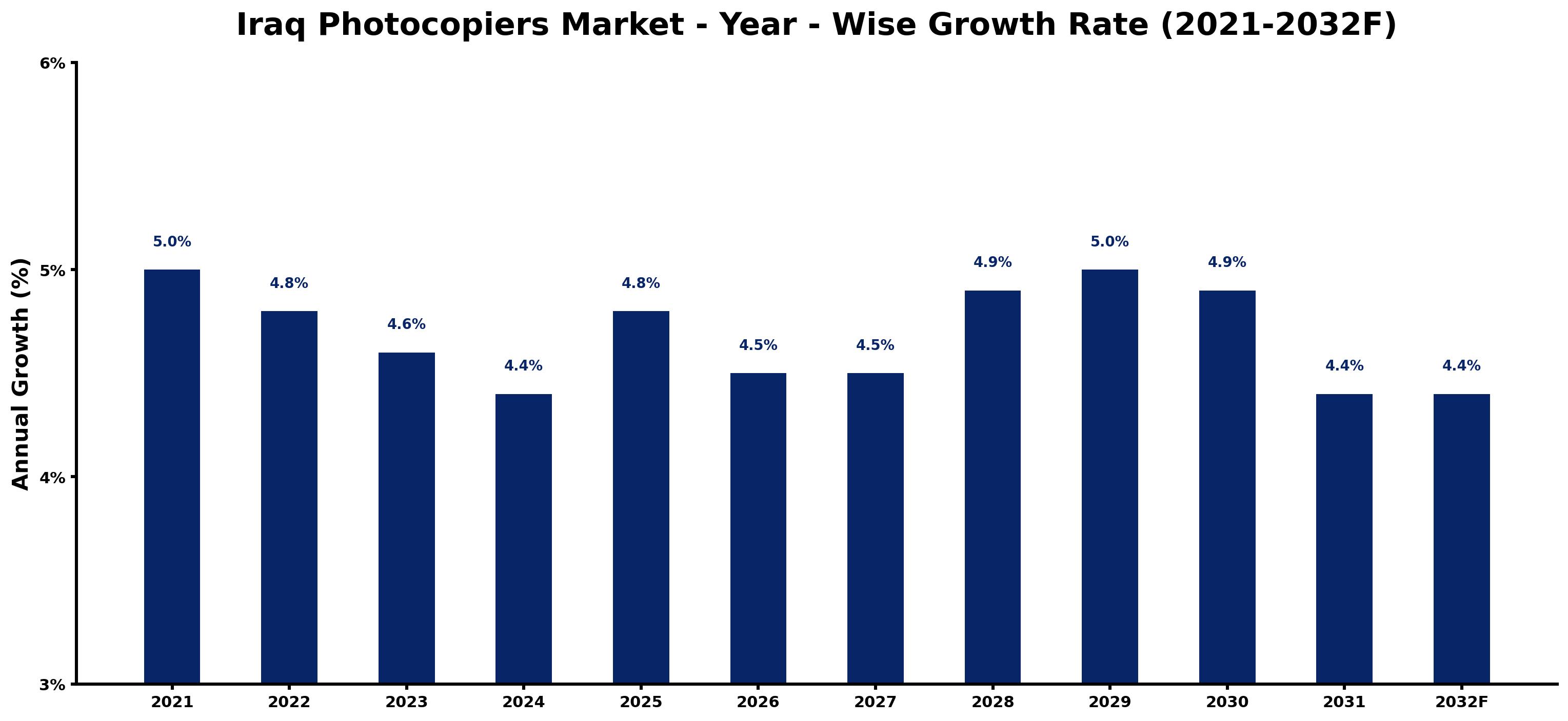 Iraq Photocopiers Market Year-wise Growth Rate and Key Drivers