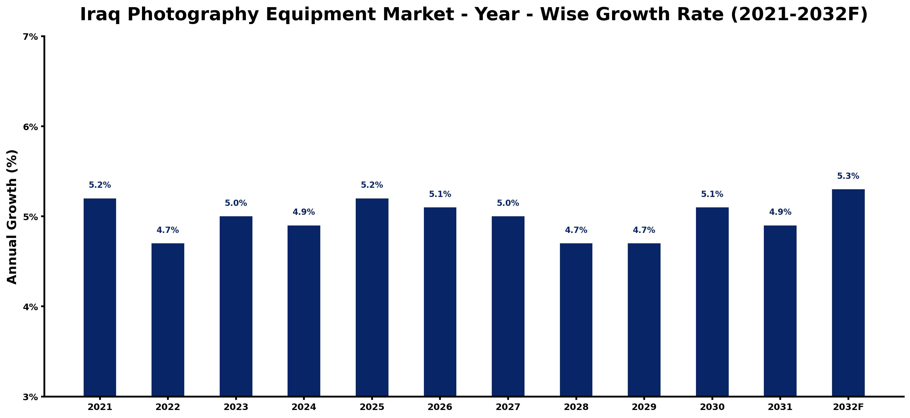 Iraq Photography Equipment Market Year-wise Growth Rate and Key Drivers