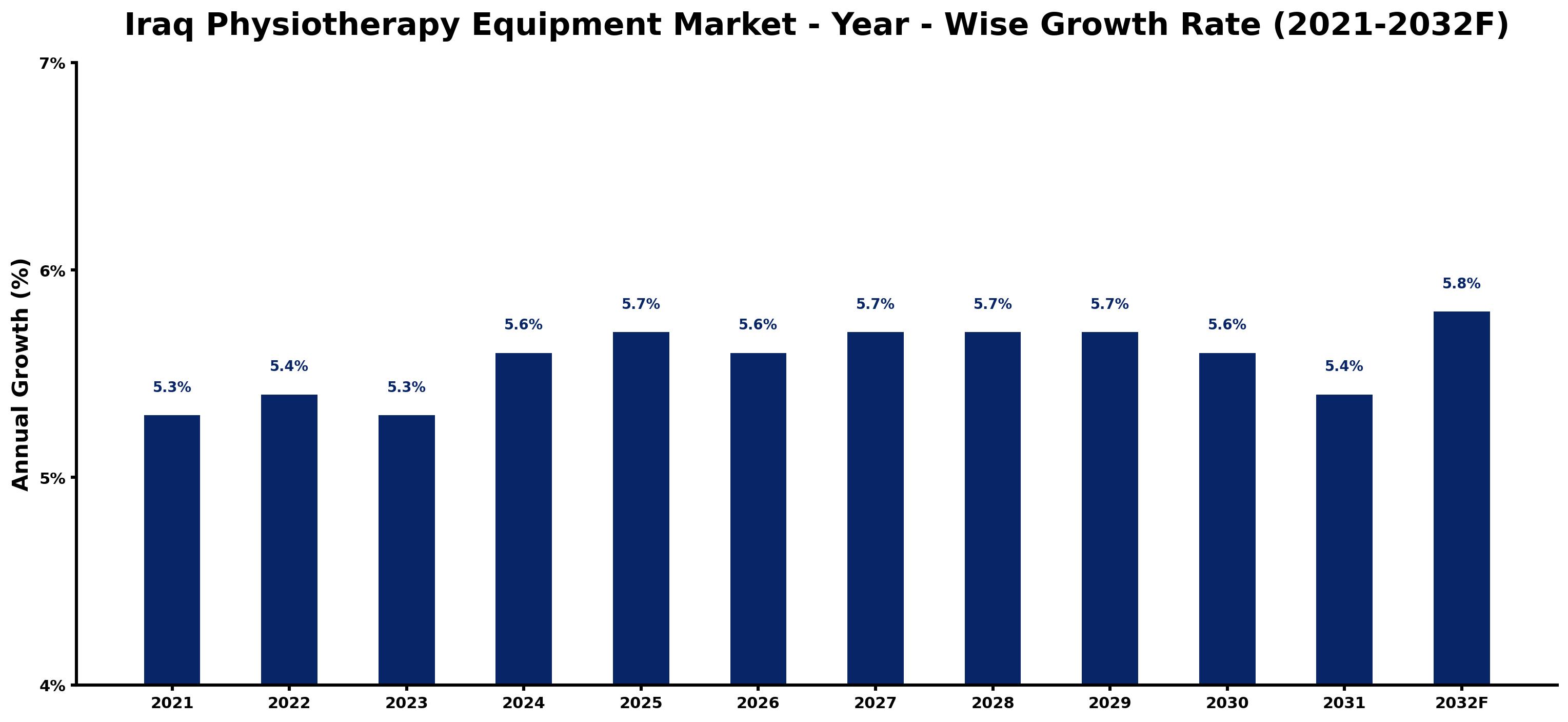 Iraq Physiotherapy Equipment Market Year-wise Growth Rate and Key Drivers