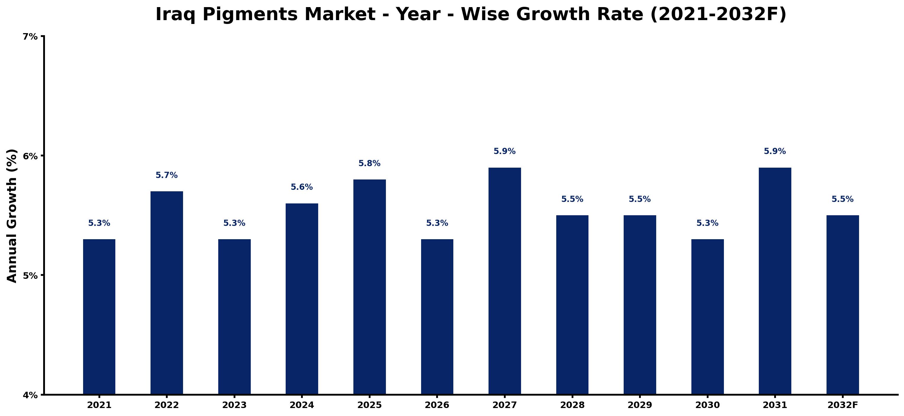 Iraq Pigments Market Year-wise Growth Rate and Key Drivers