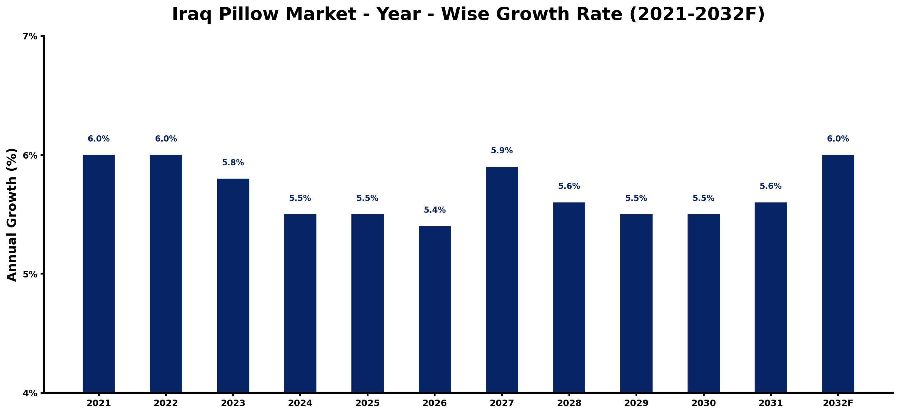 Iraq Pillow Market Year-wise Growth Rate and Key Drivers