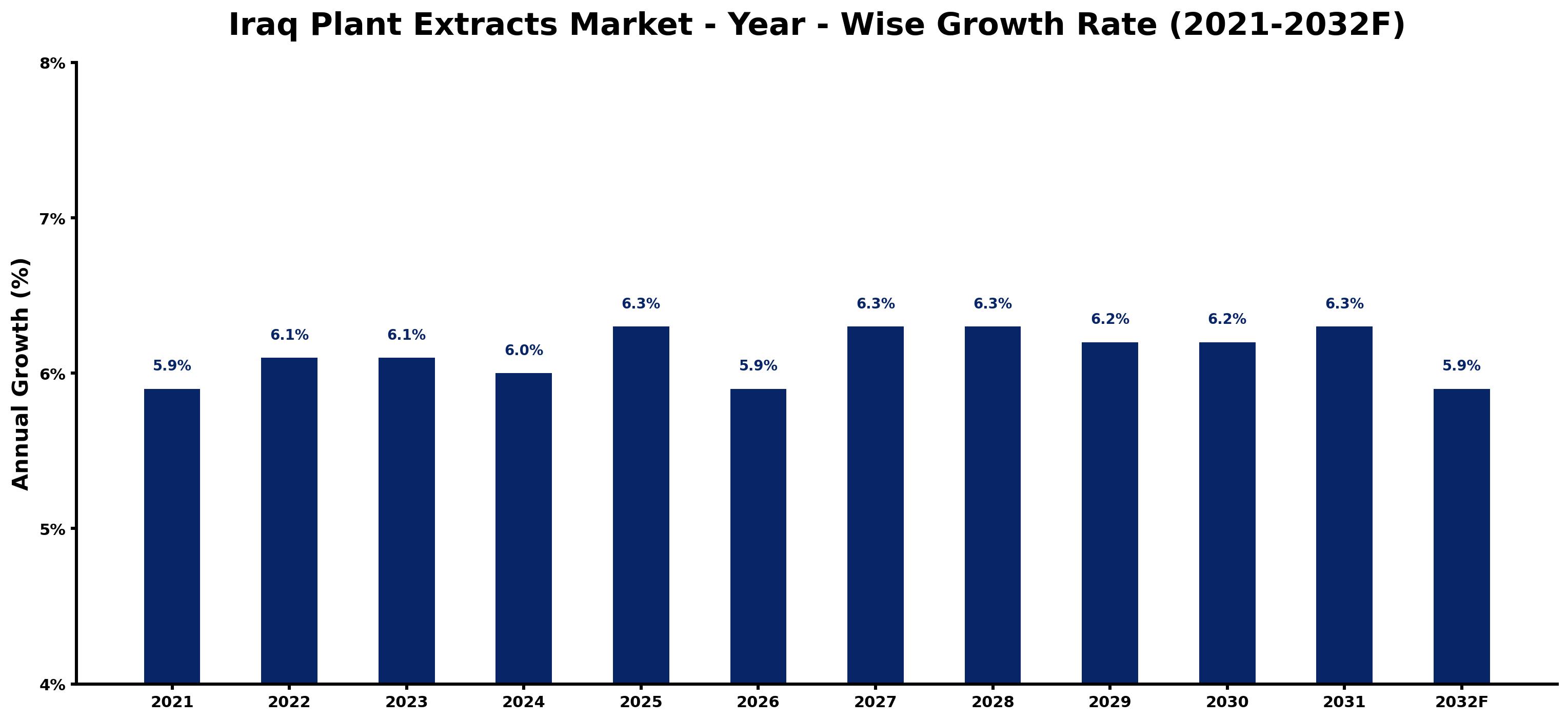 Iraq Plant Extracts Market Year-wise Growth Rate and Key Drivers