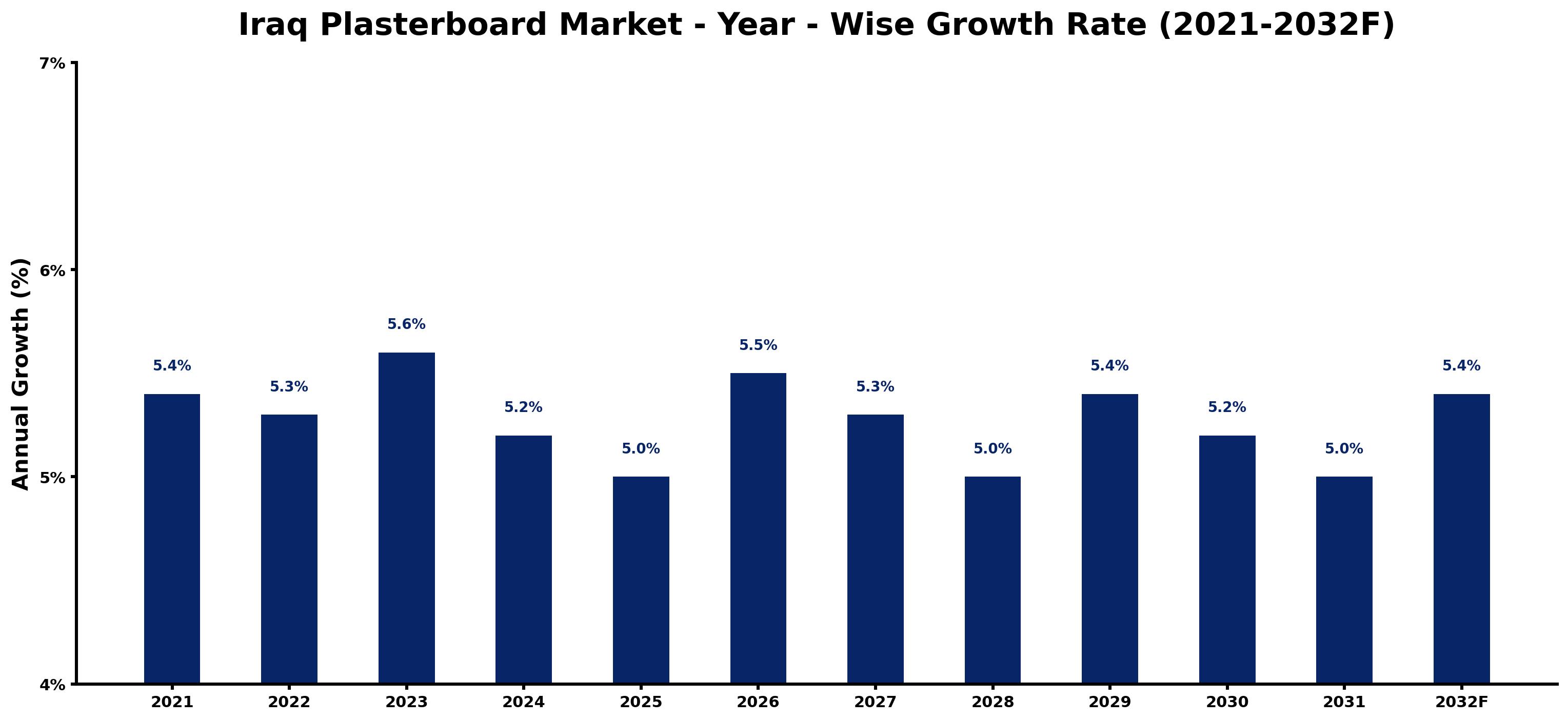 Iraq Plasterboard Market Year-wise Growth Rate and Key Drivers