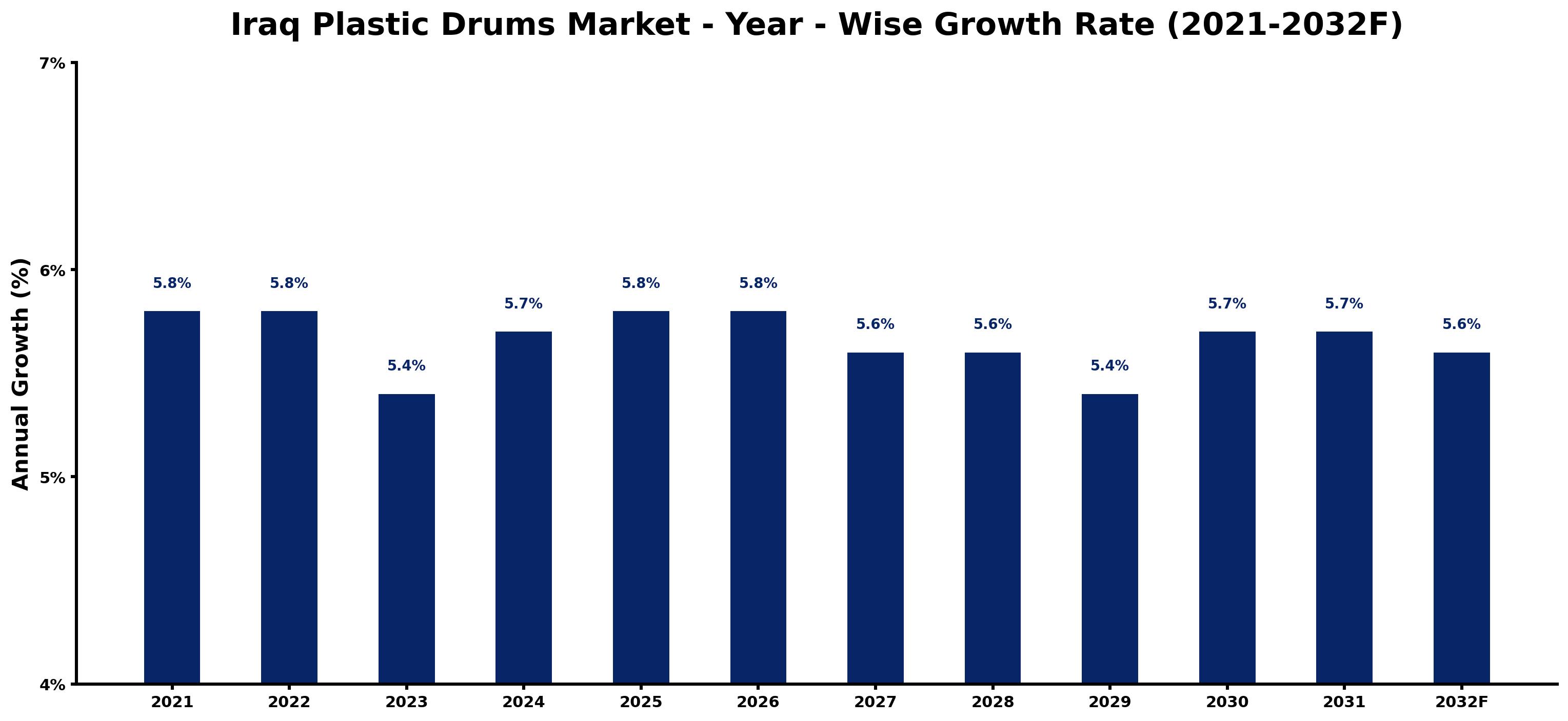 Iraq Plastic Drums Market Year-wise Growth Rate and Key Drivers
