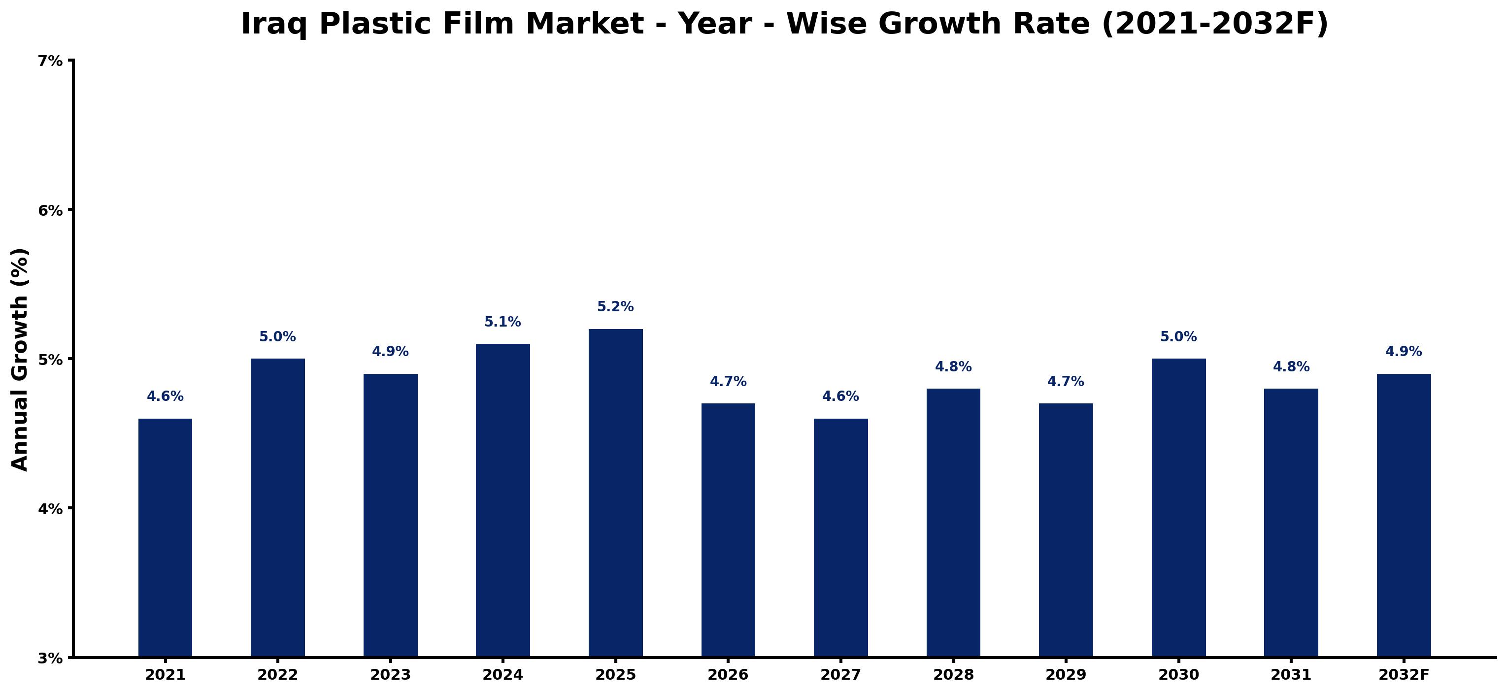 Iraq Plastic Film Market Year-wise Growth Rate and Key Drivers
