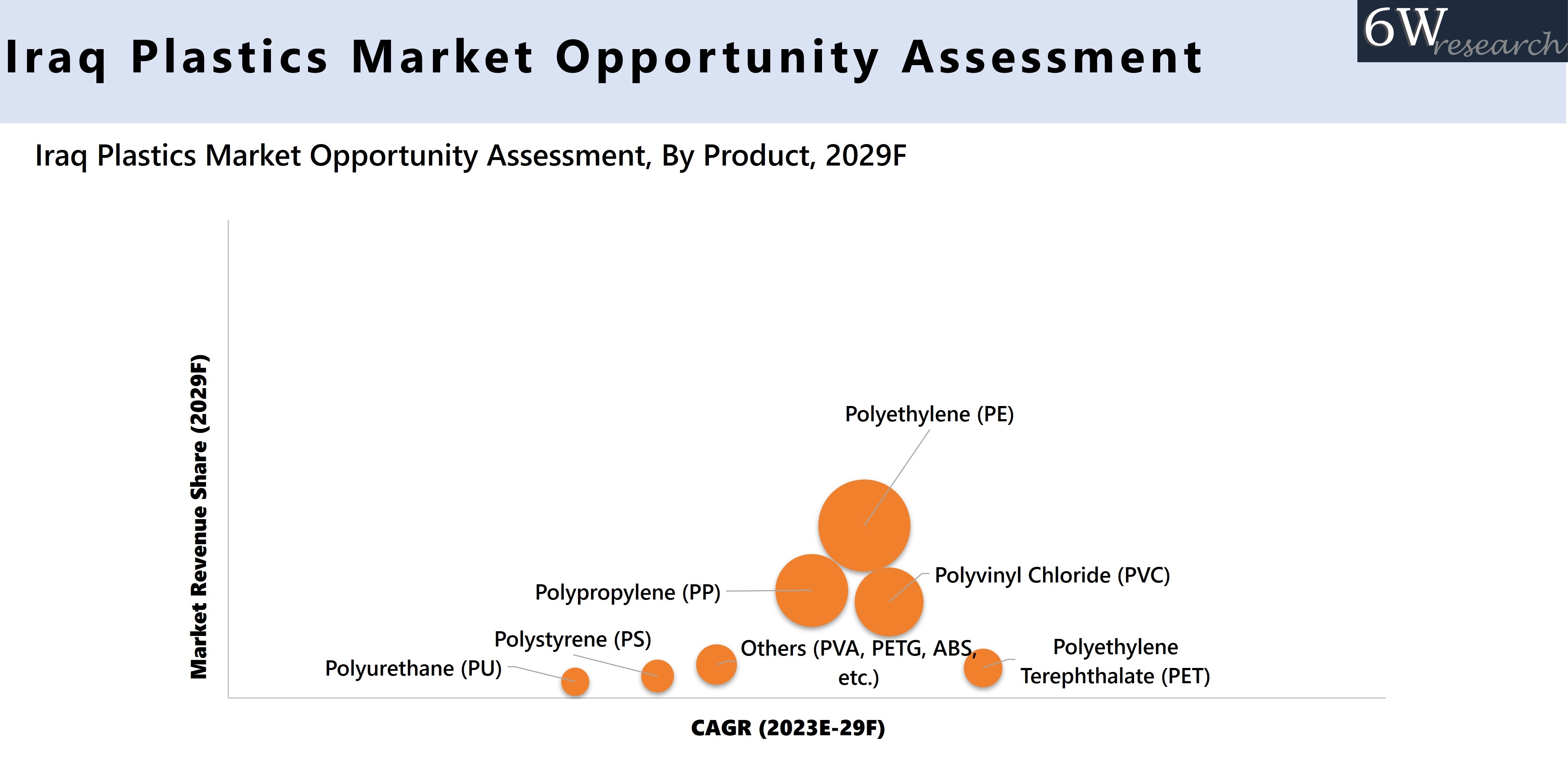 Iraq Plastics Market Opportunity Assessment