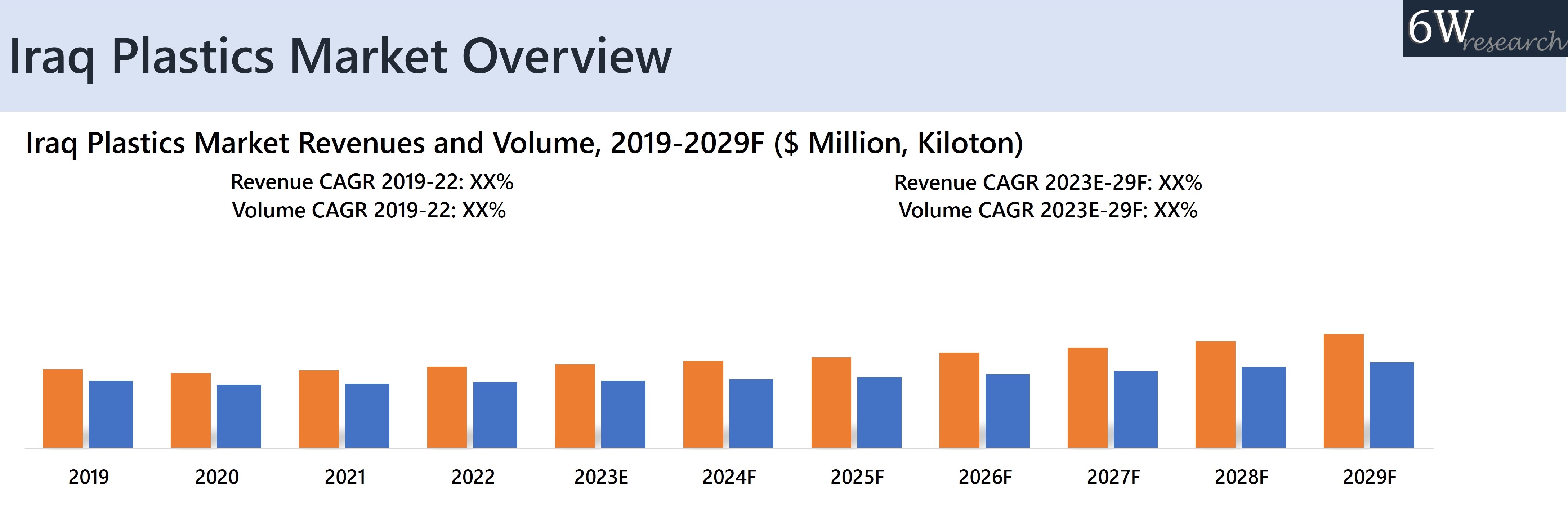 Iraq Plastics Market Overview