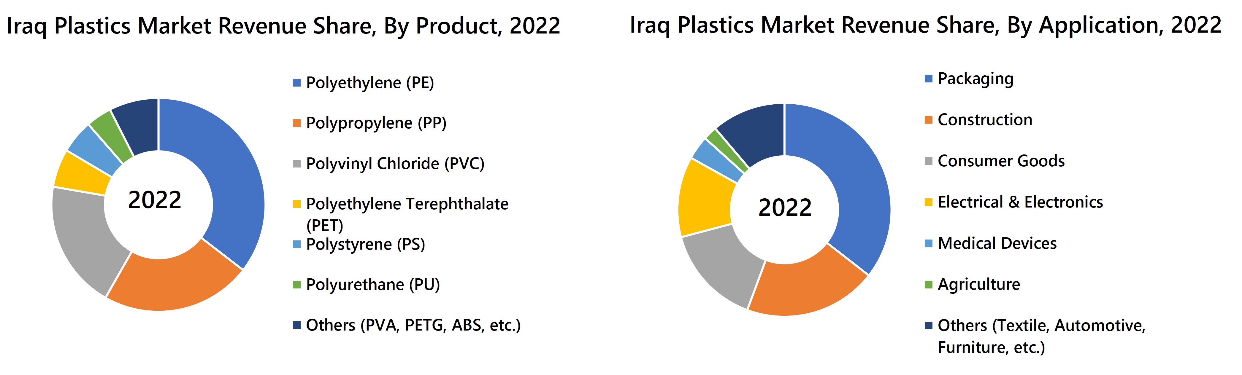 Iraq Plastics Market Revenue Share