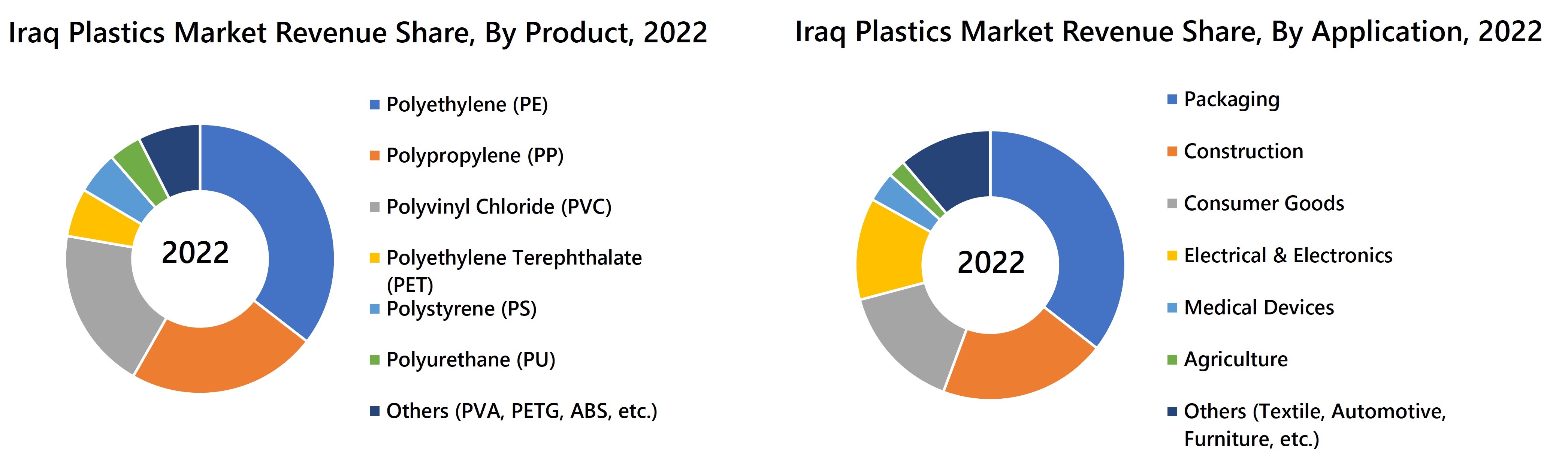 Iraq Plastics Market Revenue Share