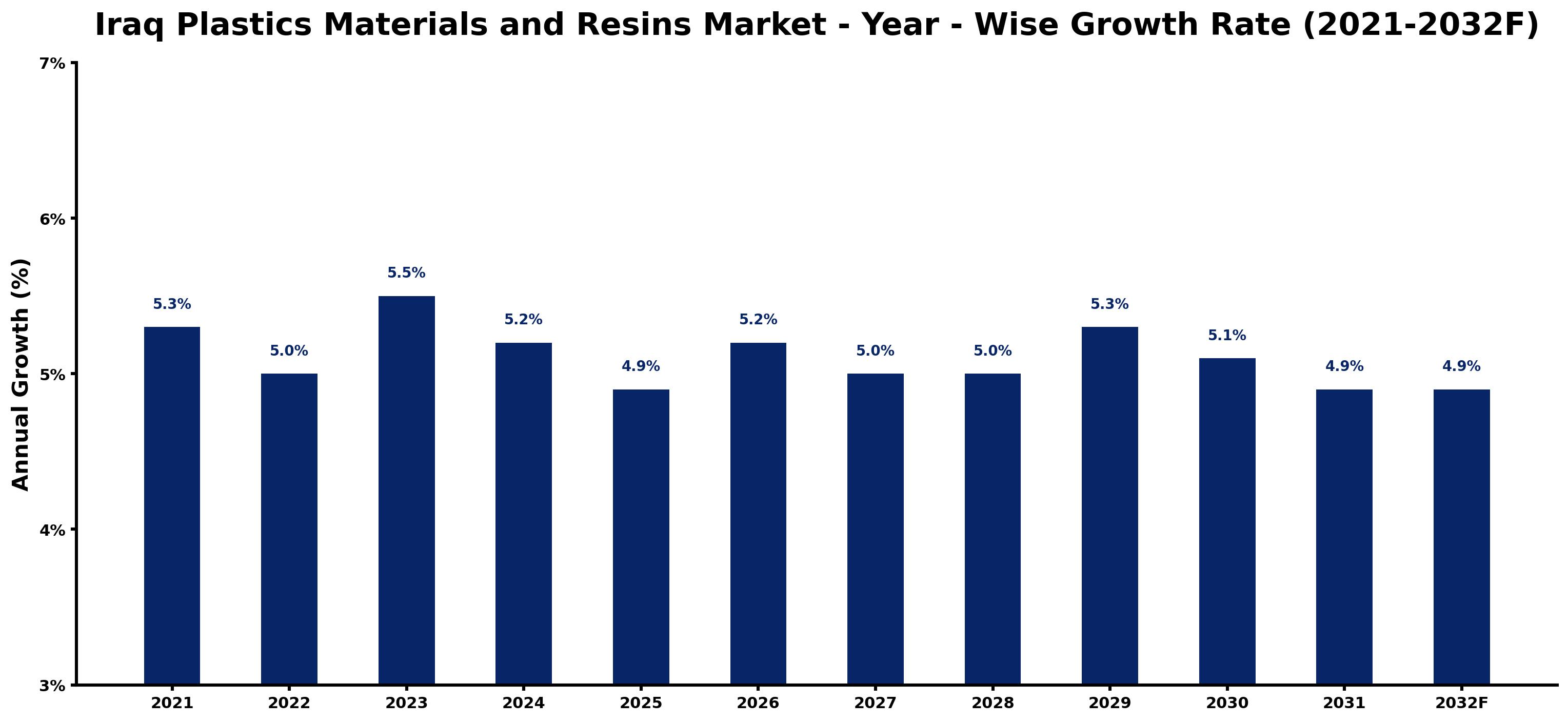 Iraq Plastics Materials and Resins Market Year-wise Growth Rate and Key Drivers