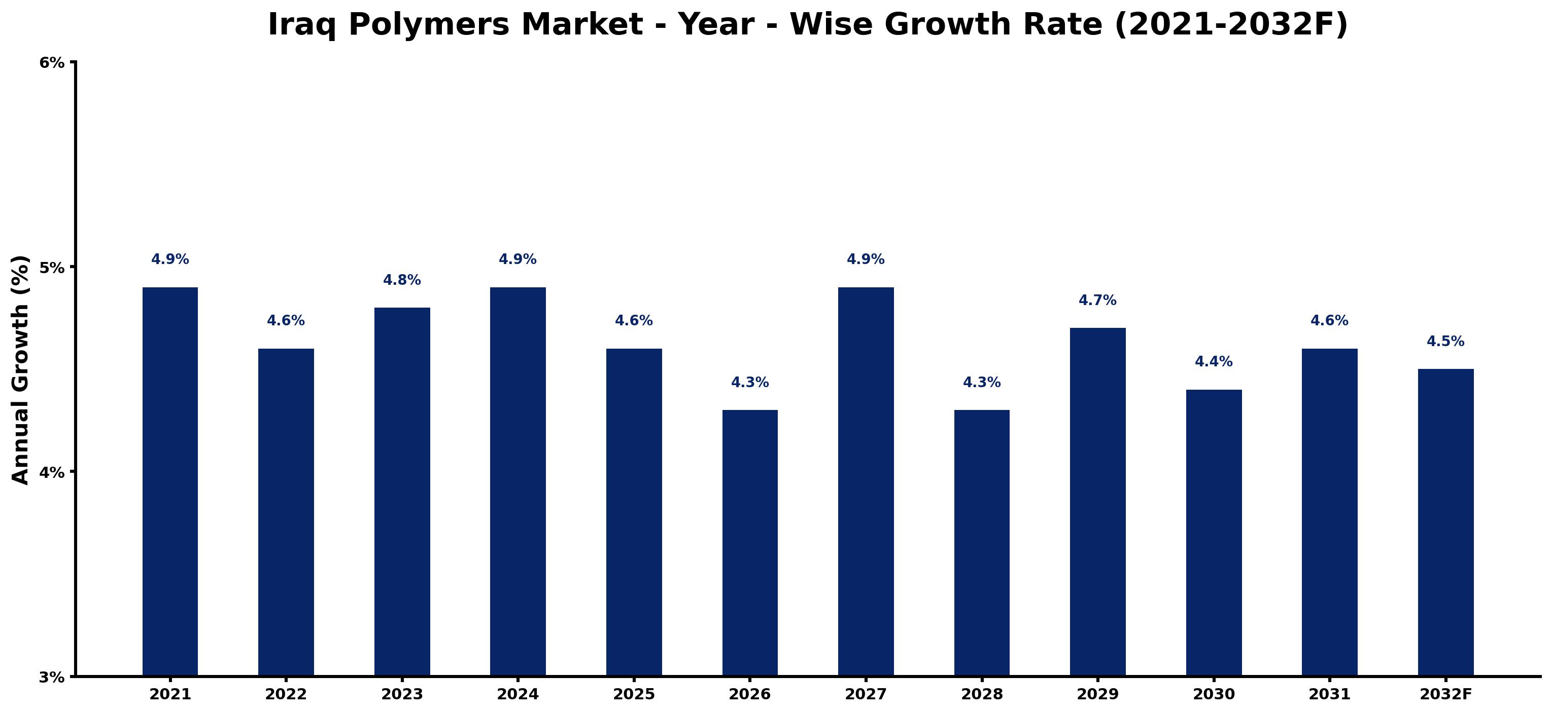 Iraq Polymers Market Year-wise Growth Rate and Key Drivers