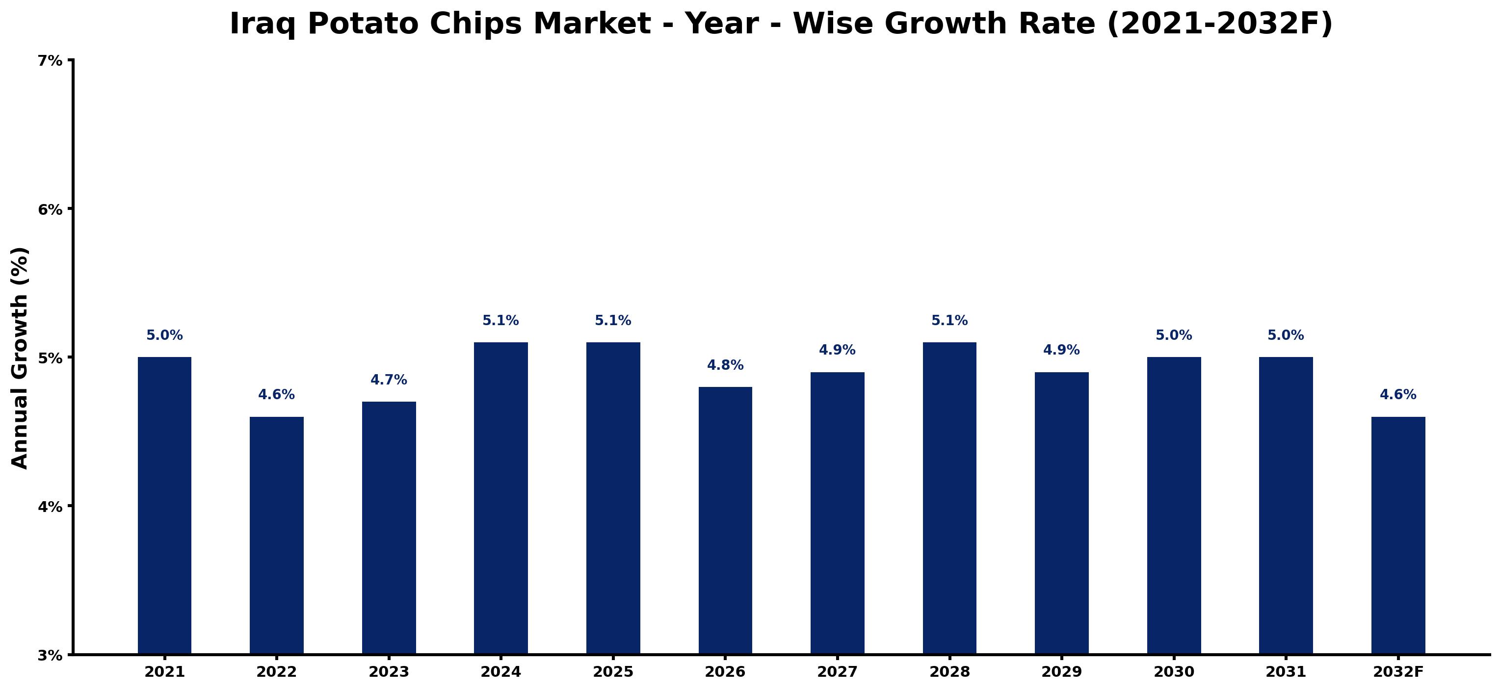 Iraq Potato Chips Market Year-wise Growth Rate and Key Drivers