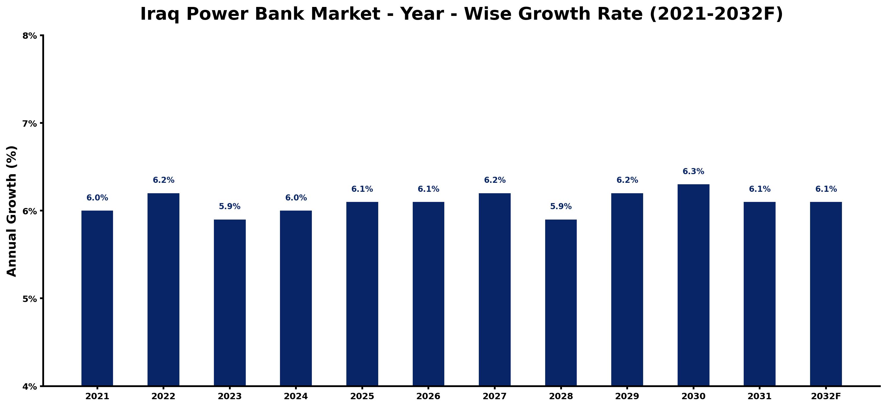 Iraq Power Bank Market Year-wise Growth Rate and Key Drivers
