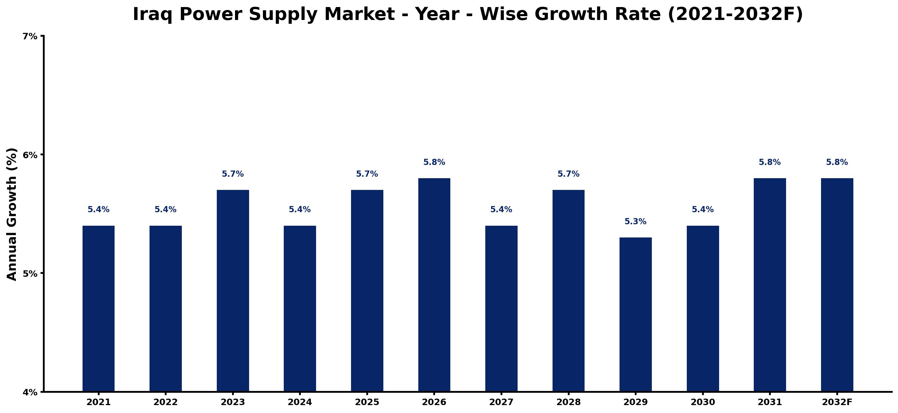 Iraq Power Supply Market Year-wise Growth Rate and Key Drivers