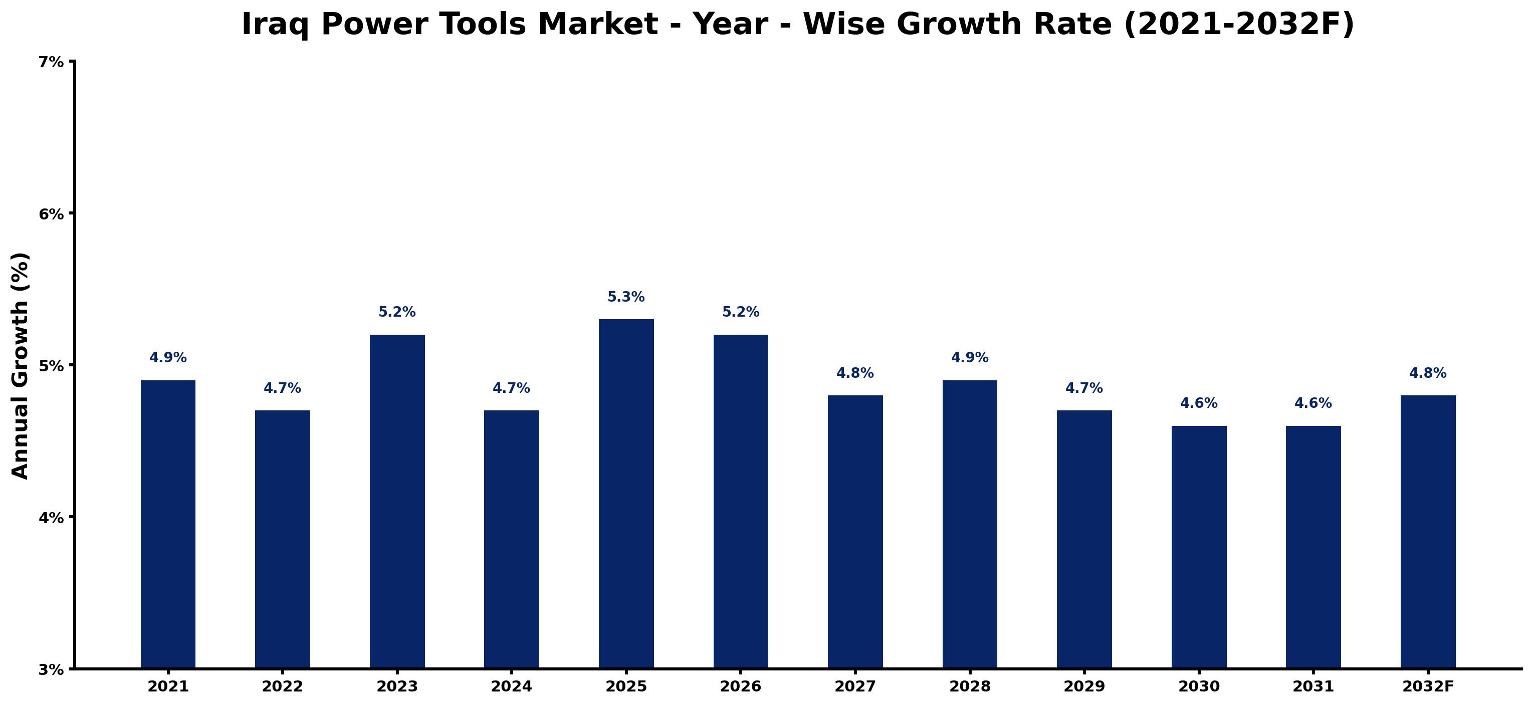 Iraq Power Tools Market Year-wise Growth Rate and Key Drivers