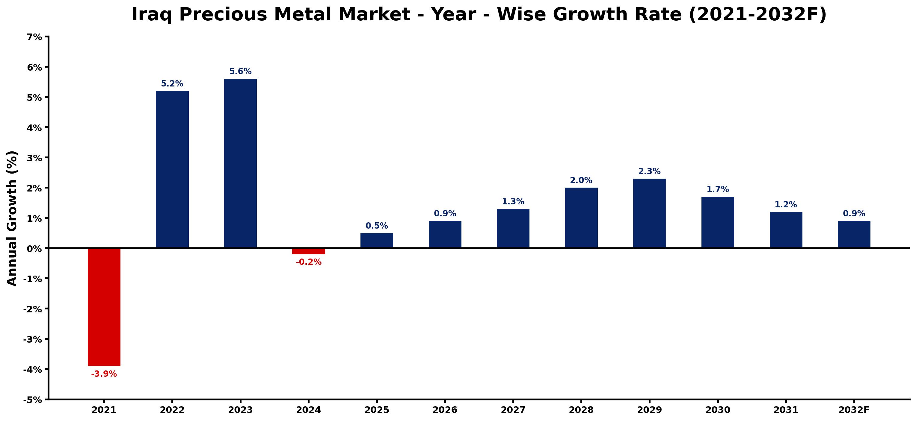 Iraq Precious Metal Market Year-wise Growth Rate and Key Drivers