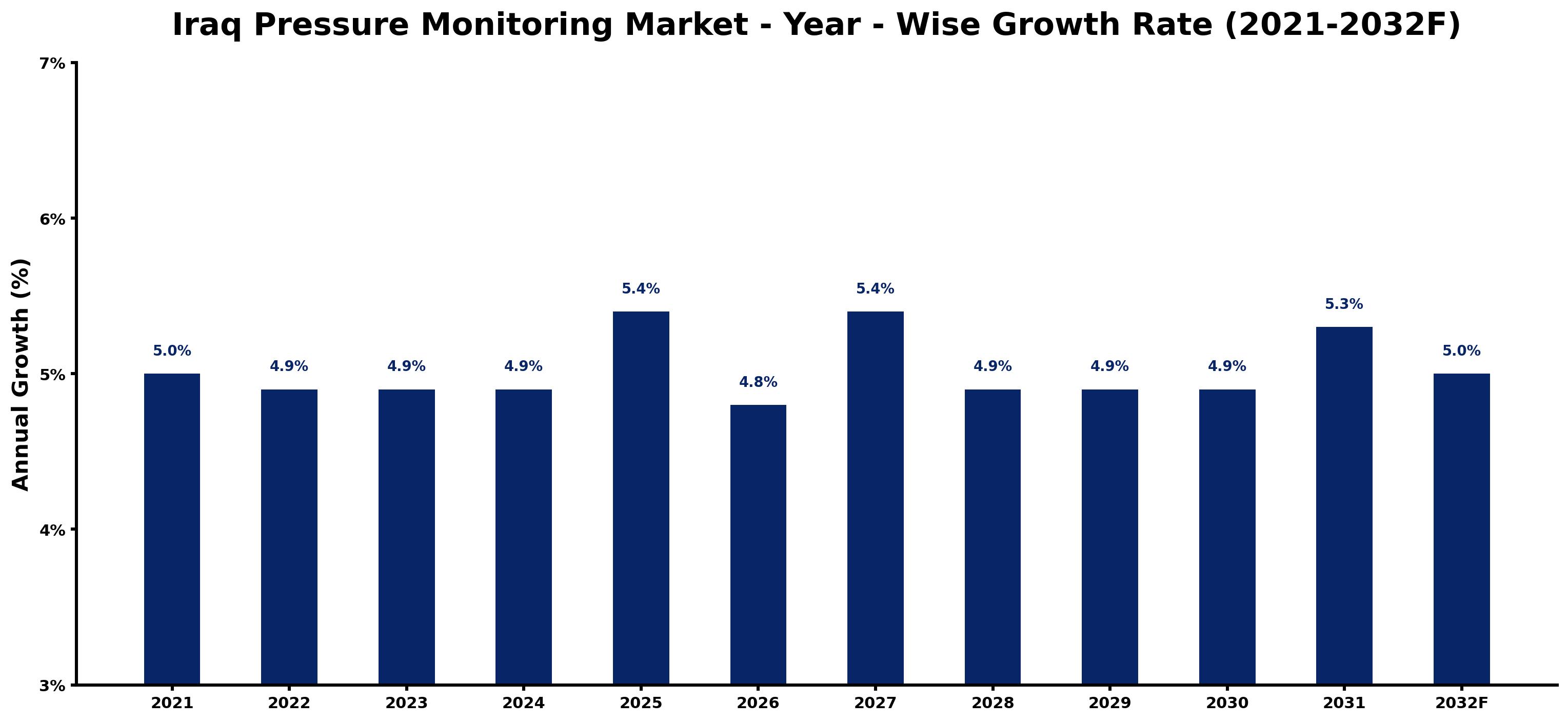 Iraq Pressure Monitoring Market Year-wise Growth Rate and Key Drivers