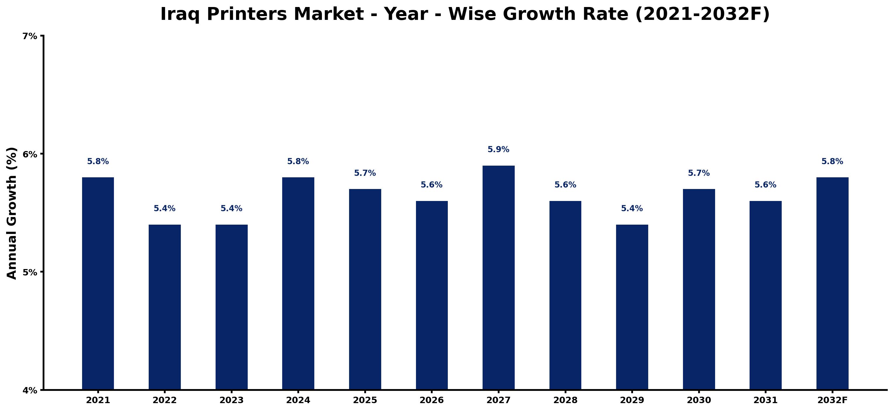 Iraq Printers Market Year-wise Growth Rate and Key Drivers