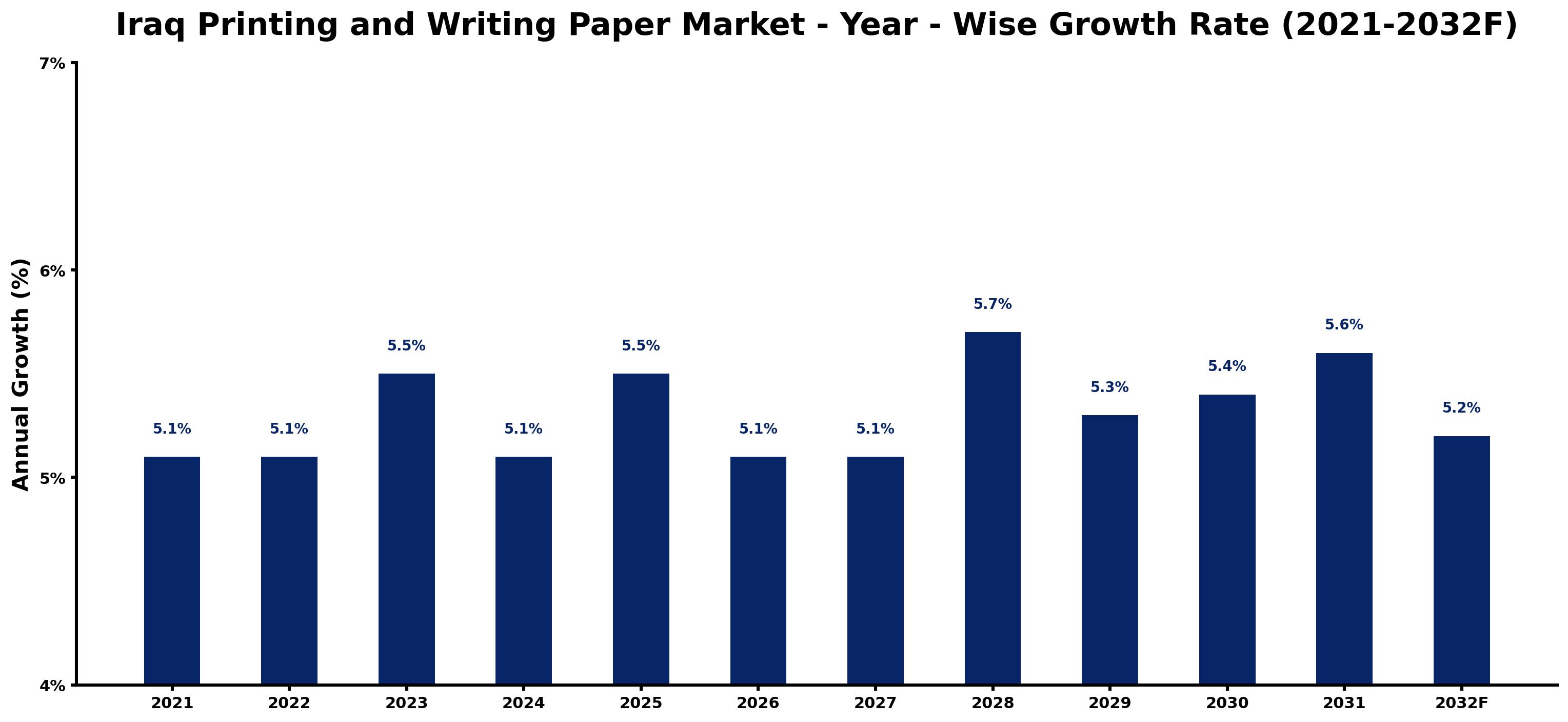Iraq Printing and Writing Paper Market Year-wise Growth Rate and Key Drivers