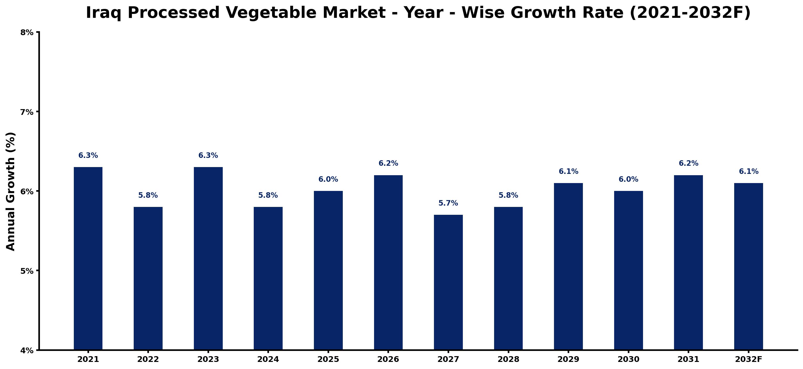 Iraq Processed Vegetable Market Year-wise Growth Rate and Key Drivers