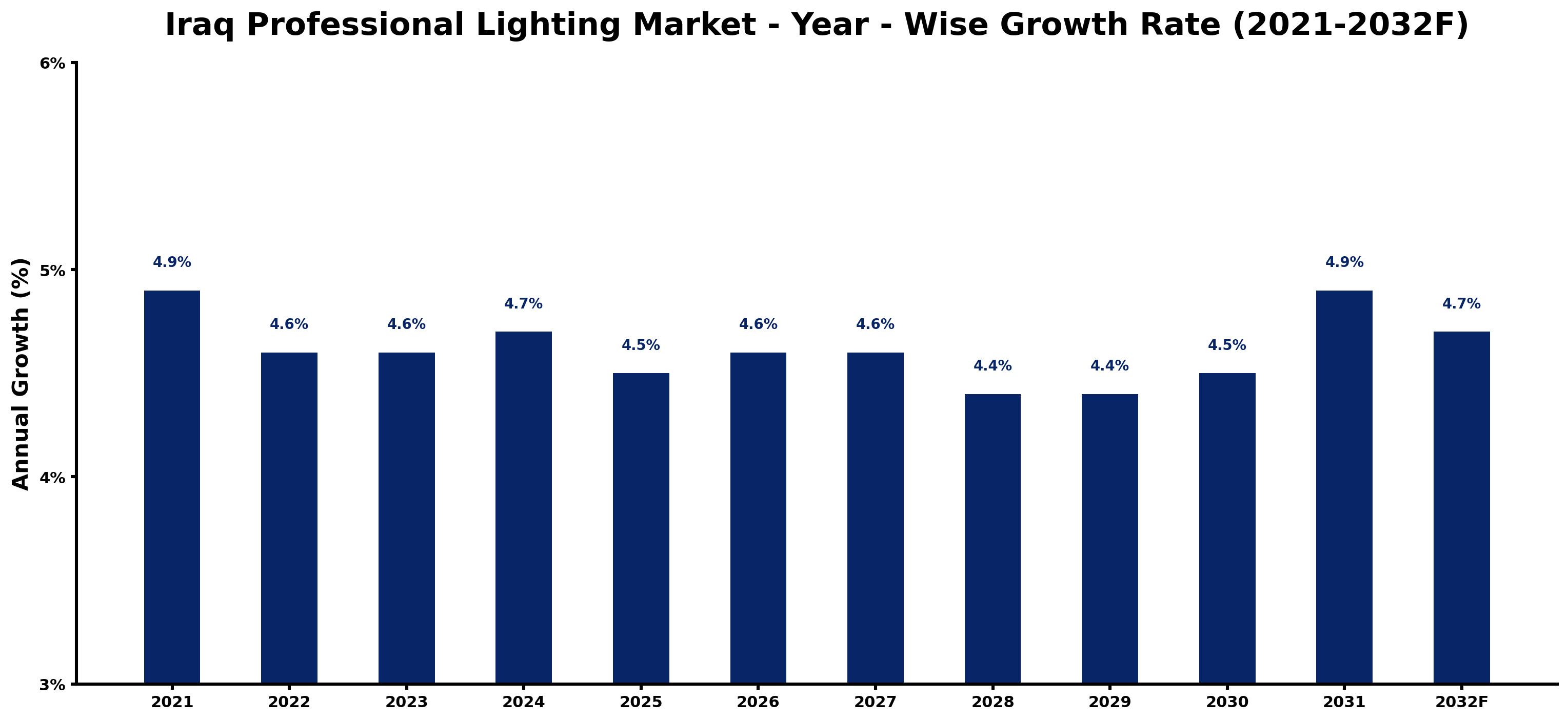 Iraq Professional Lighting Market Year-wise Growth Rate and Key Drivers