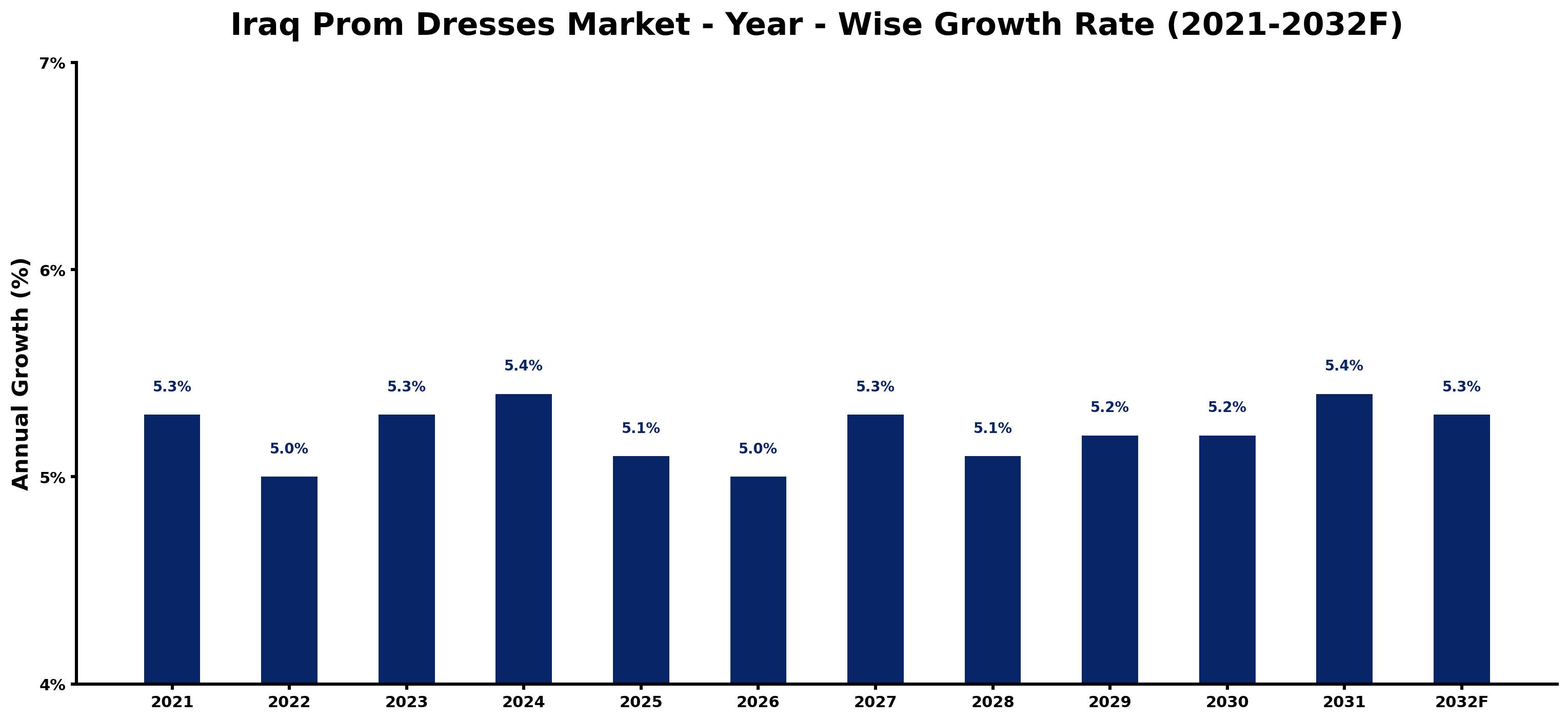 Iraq Prom Dresses Market Year-wise Growth Rate and Key Drivers