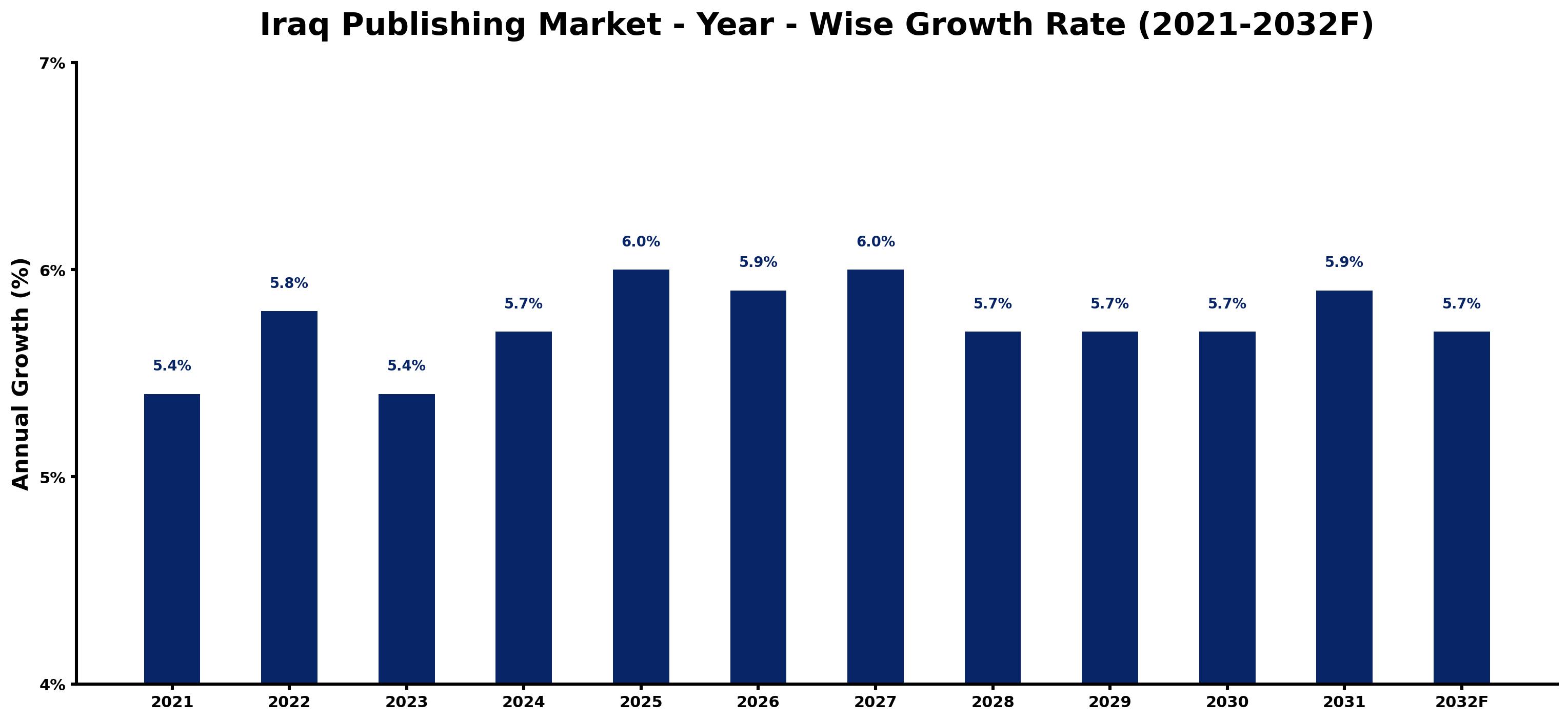 Iraq Publishing Market Year-wise Growth Rate and Key Drivers