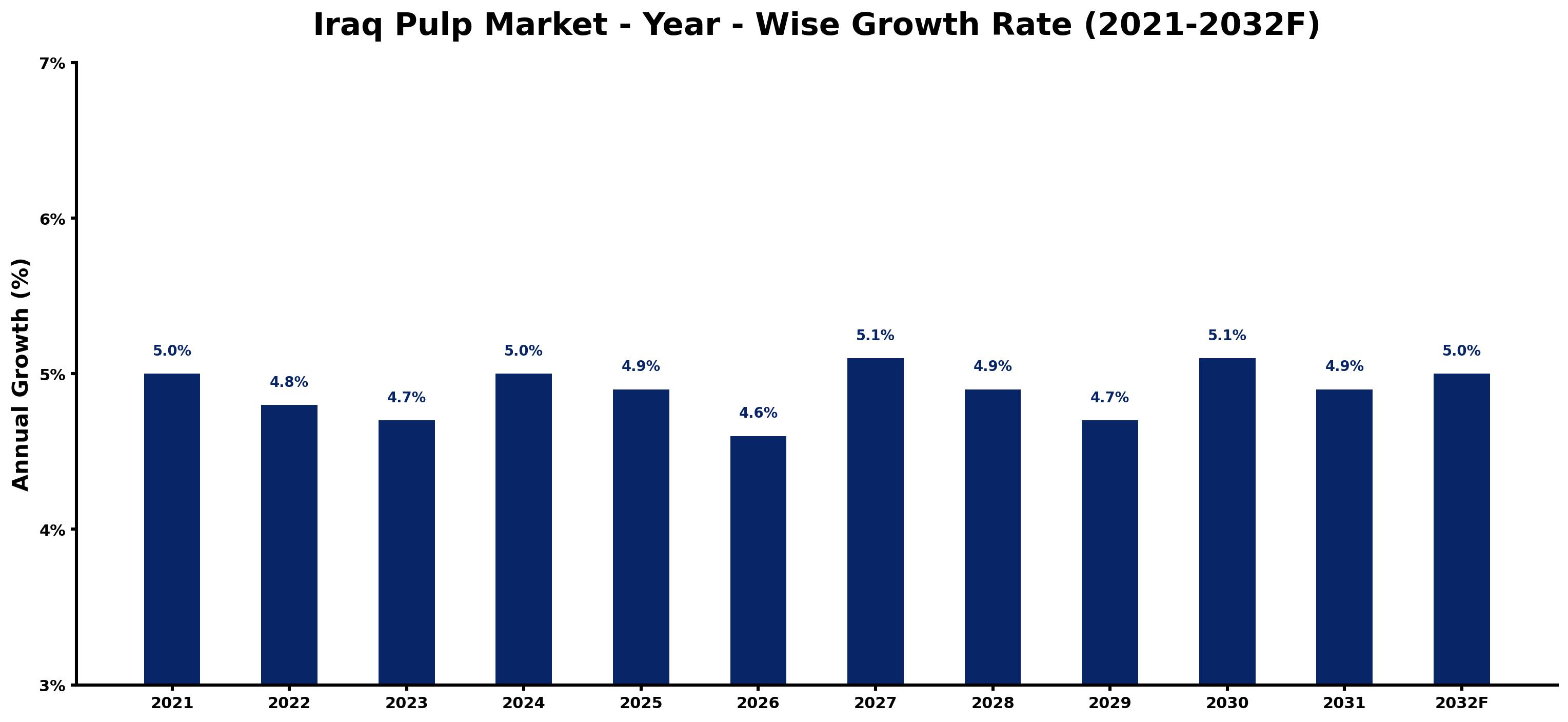 Iraq Pulp Market Year-wise Growth Rate and Key Drivers