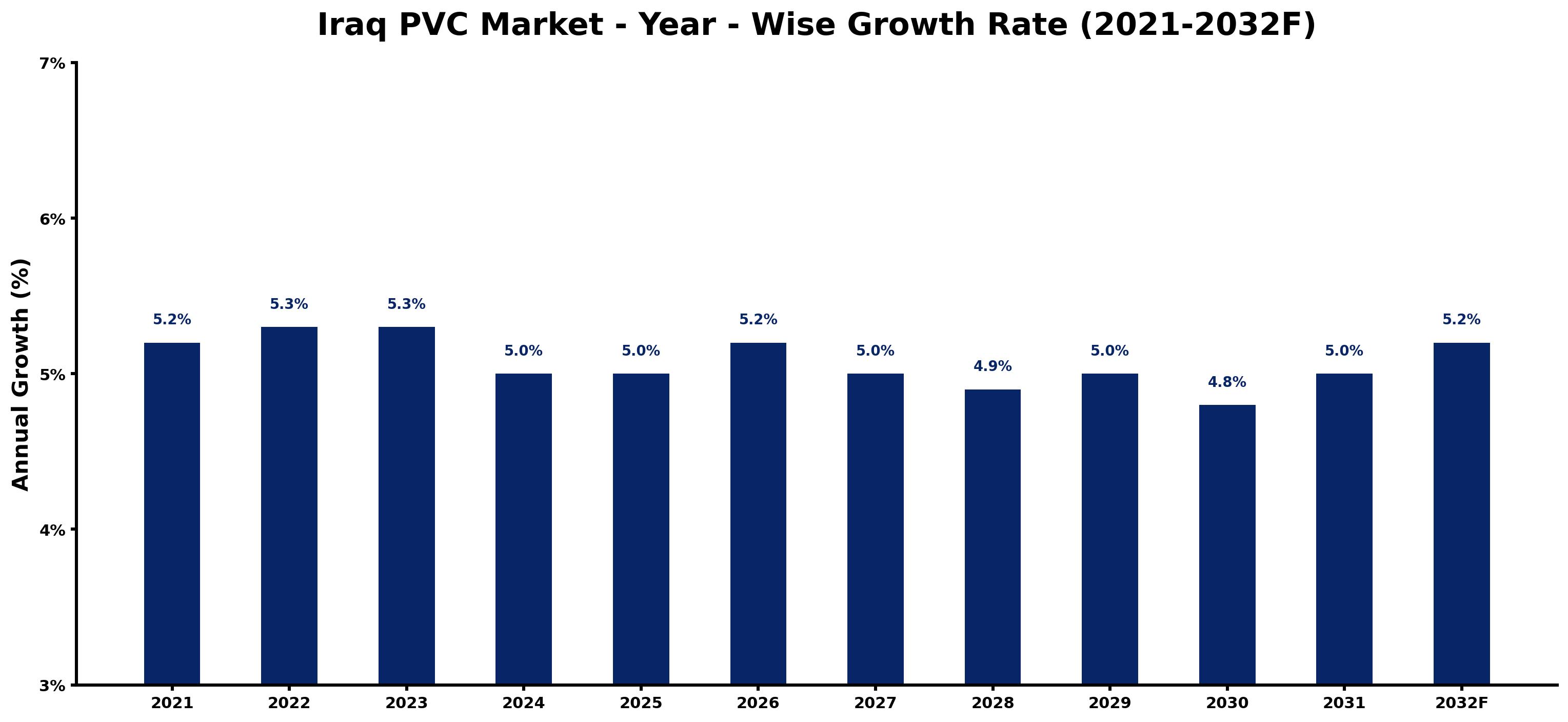 Iraq PVC Market Year-wise Growth Rate and Key Drivers