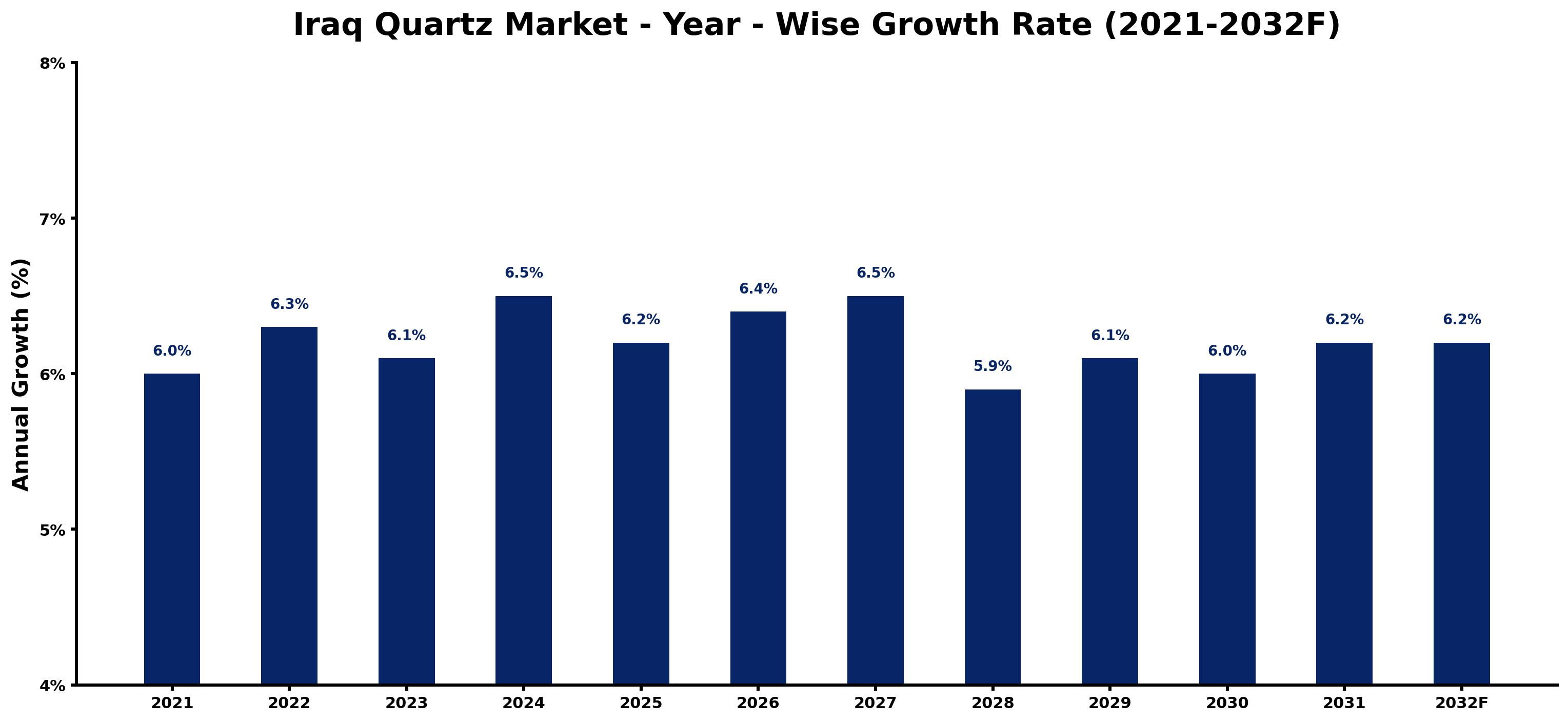 Iraq Quartz Market Year-wise Growth Rate and Key Drivers