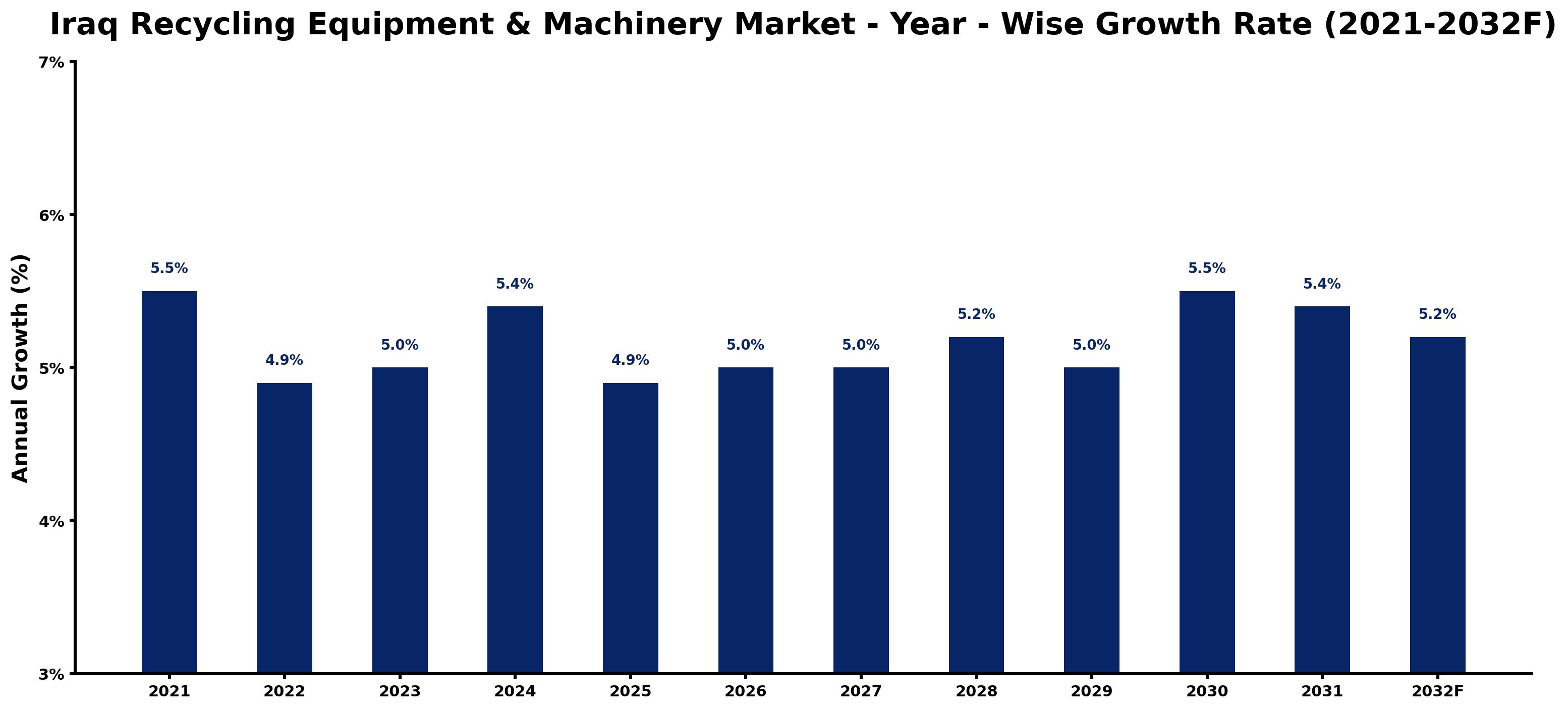Iraq Recycling Equipment & Machinery Market Year-wise Growth Rate and Key Drivers