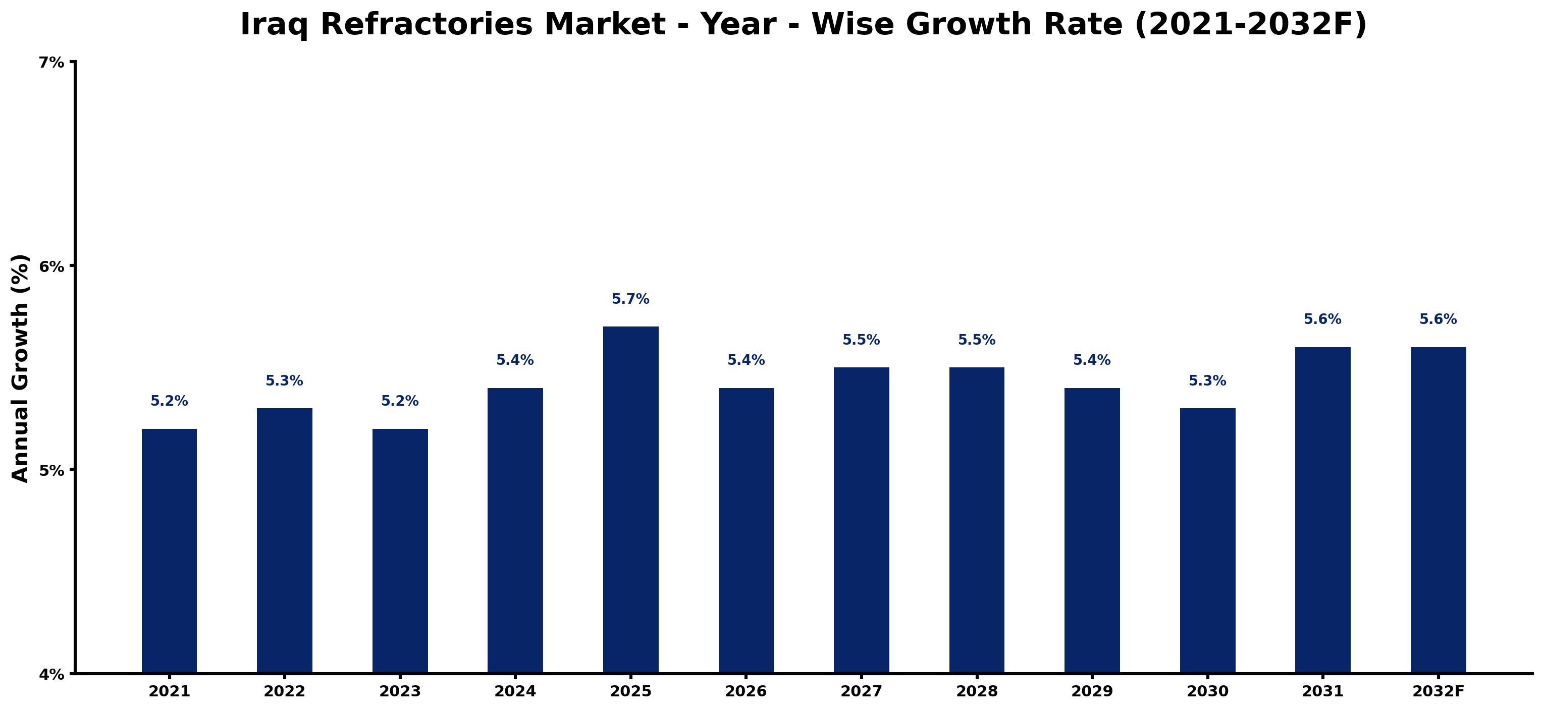 Iraq Refractories Market Year-wise Growth Rate and Key Drivers