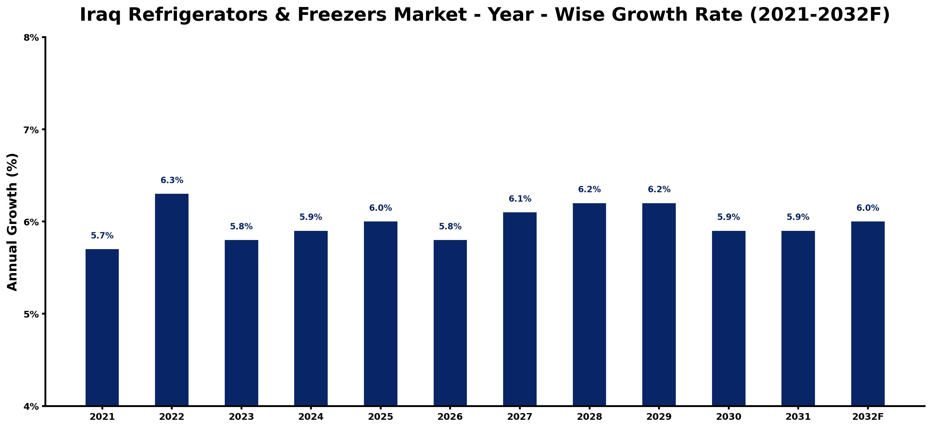 Iraq Refrigerators & Freezers Market Year-wise Growth Rate and Key Drivers